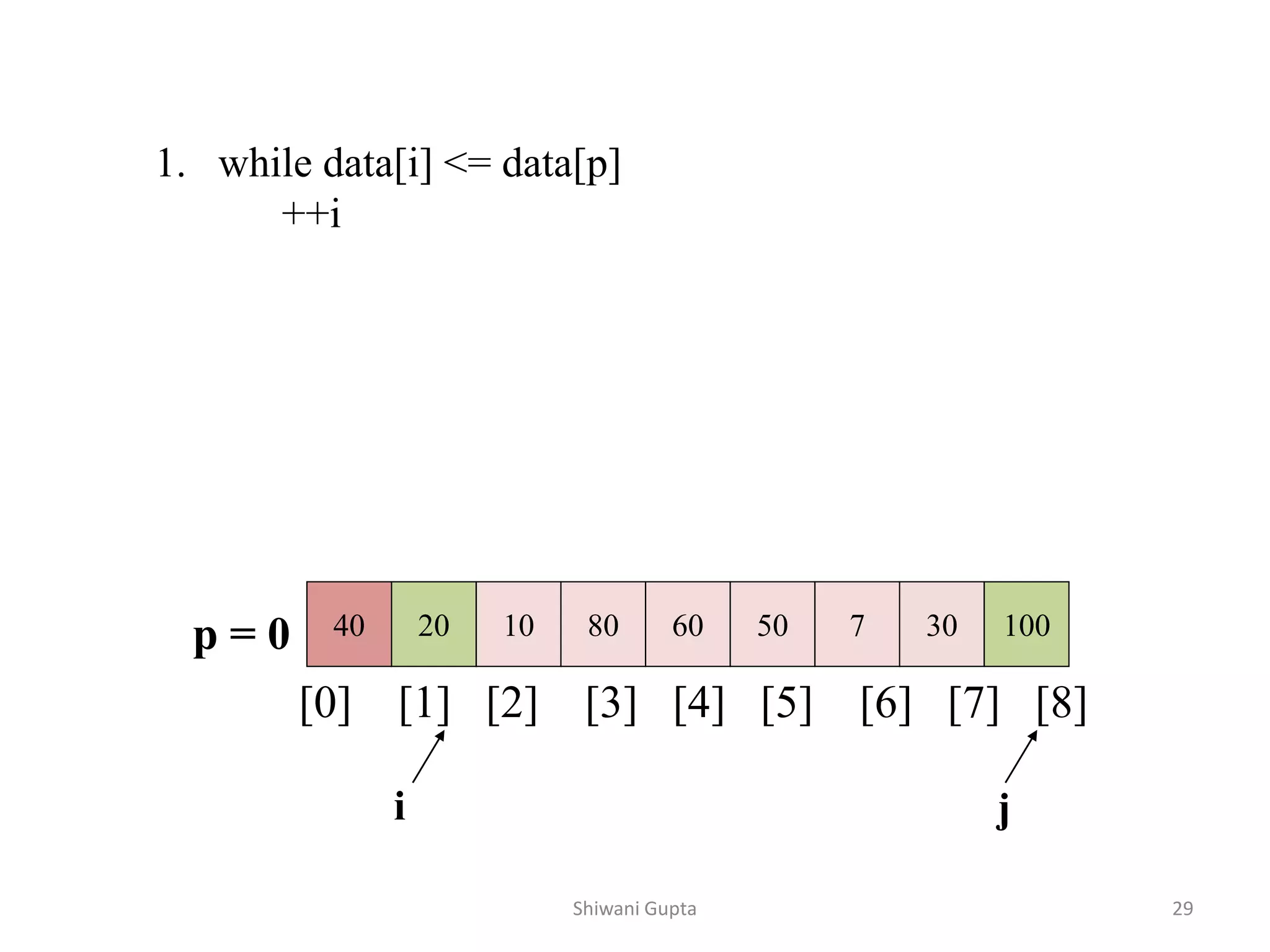 40 20 10 80 60 50 7 30 100
[0] [1] [2] [3] [4] [5] [6] [7] [8]
i j
1. while data[i] <= data[p]
++i
p = 0
Shiwani Gupta 29
 