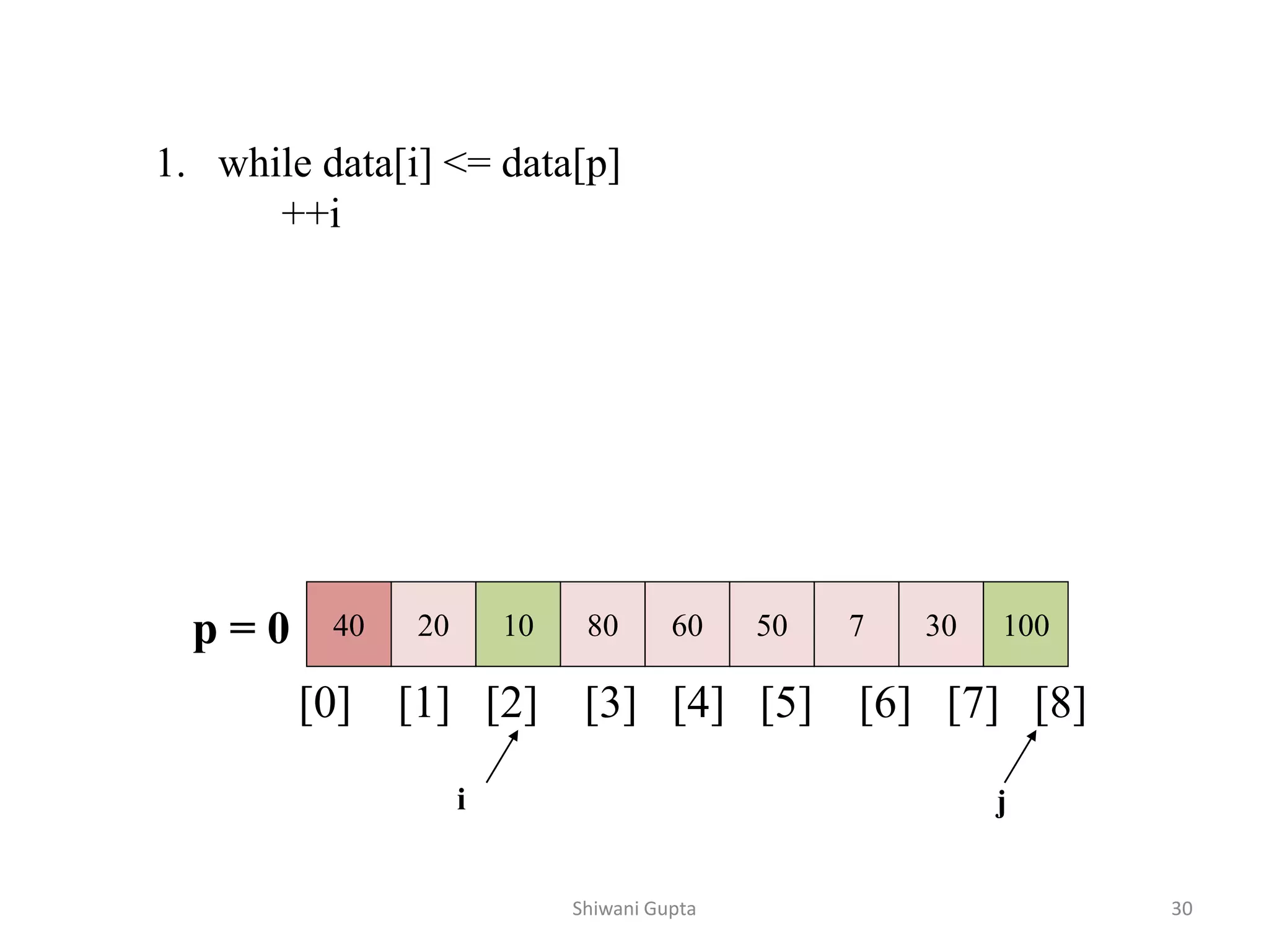 40 20 10 80 60 50 7 30 100
[0] [1] [2] [3] [4] [5] [6] [7] [8]
i j
1. while data[i] <= data[p]
++i
p = 0
Shiwani Gupta 30
 