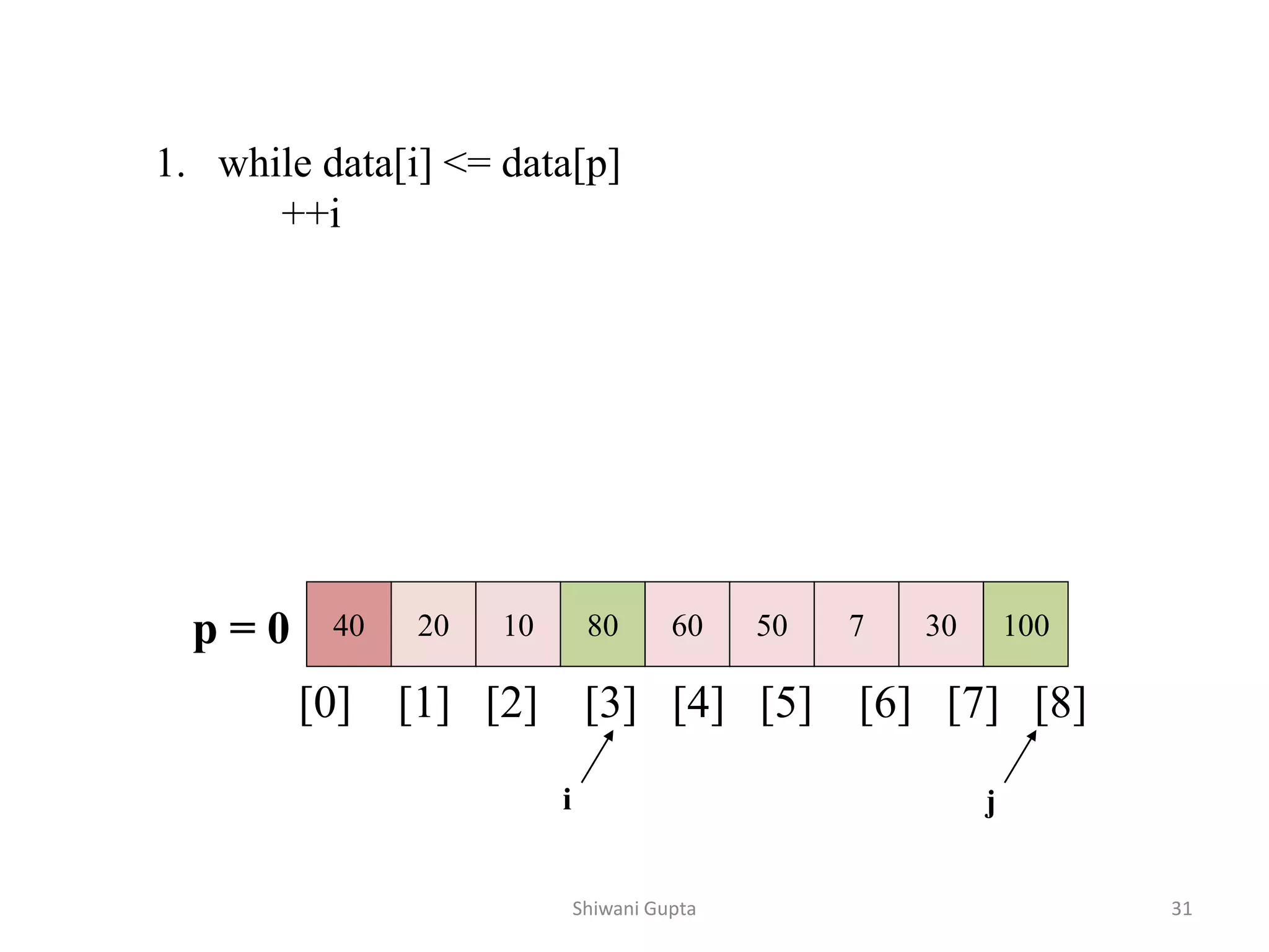 40 20 10 80 60 50 7 30 100
[0] [1] [2] [3] [4] [5] [6] [7] [8]
i j
1. while data[i] <= data[p]
++i
p = 0
Shiwani Gupta 31
 