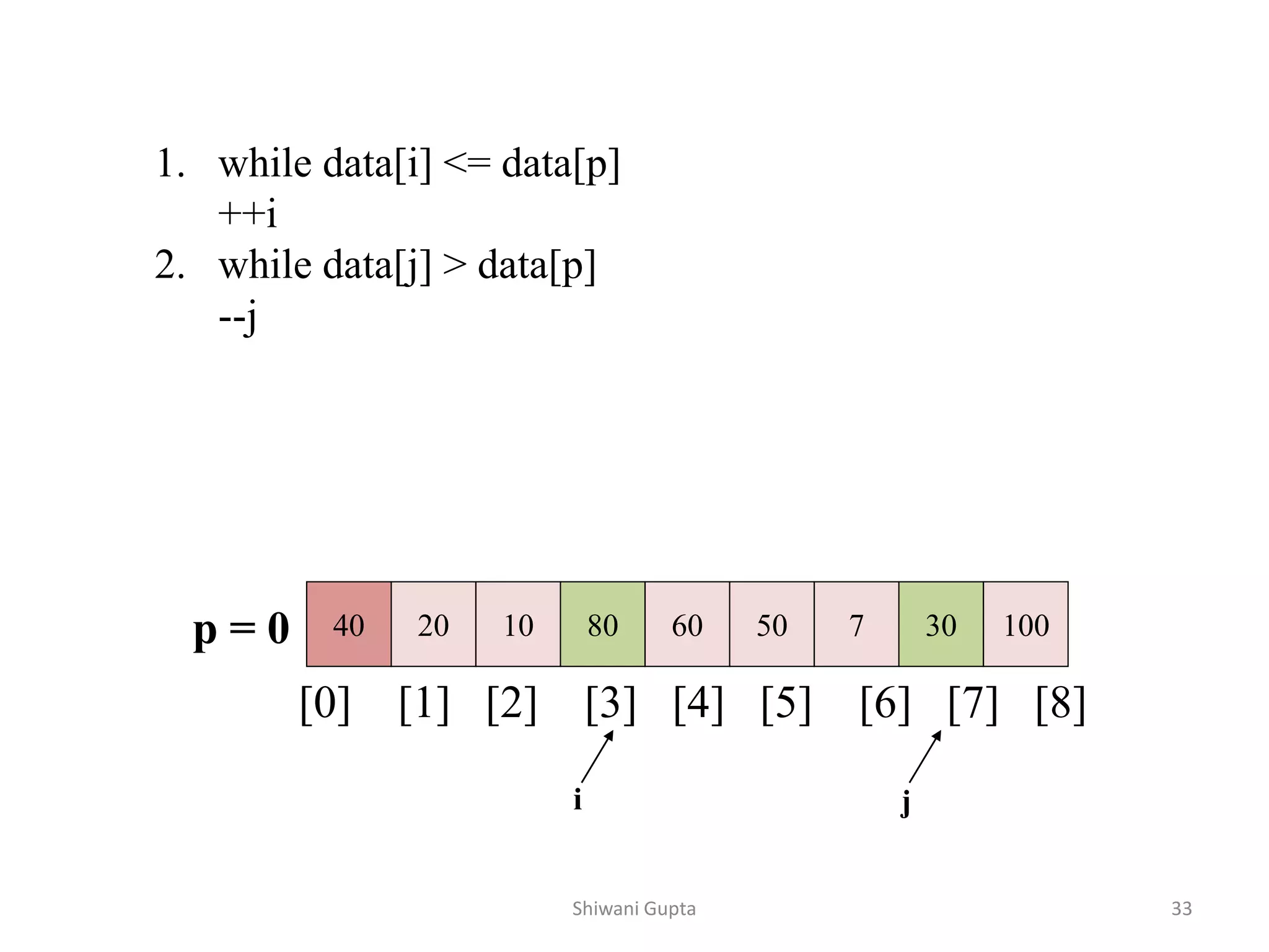 40 20 10 80 60 50 7 30 100
[0] [1] [2] [3] [4] [5] [6] [7] [8]
i j
1. while data[i] <= data[p]
++i
2. while data[j] > data[p]
--j
p = 0
Shiwani Gupta 33
 