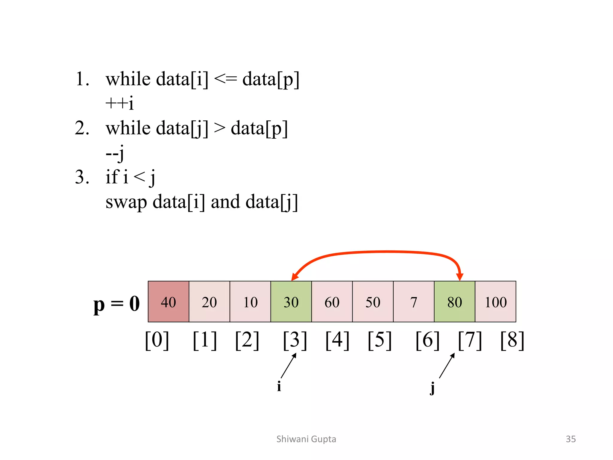 40 20 10 30 60 50 7 80 100
[0] [1] [2] [3] [4] [5] [6] [7] [8]
i j
1. while data[i] <= data[p]
++i
2. while data[j] > data[p]
--j
3. if i < j
swap data[i] and data[j]
p = 0
Shiwani Gupta 35
 