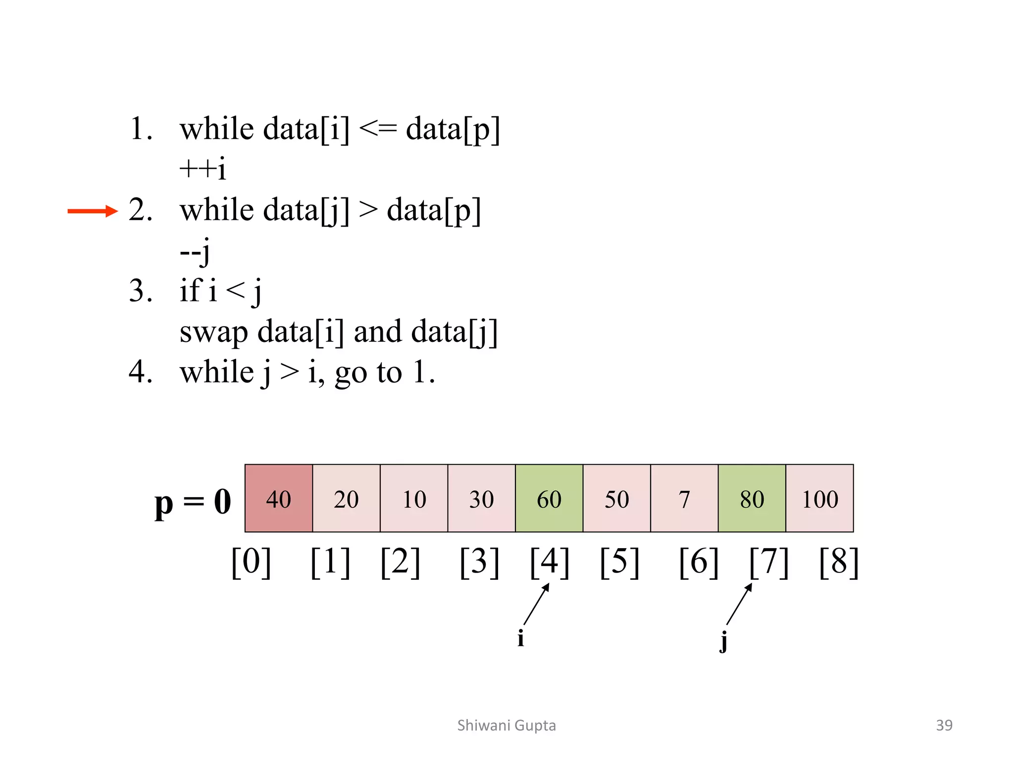 40 20 10 30 60 50 7 80 100
[0] [1] [2] [3] [4] [5] [6] [7] [8]
i j
1. while data[i] <= data[p]
++i
2. while data[j] > data[p]
--j
3. if i < j
swap data[i] and data[j]
4. while j > i, go to 1.
p = 0
Shiwani Gupta 39
 