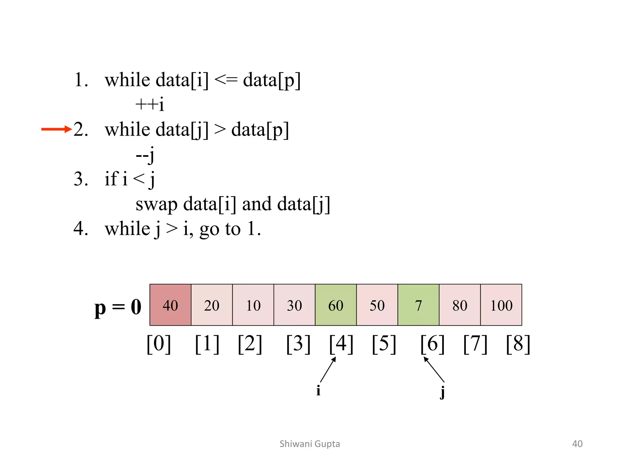 40 20 10 30 60 50 7 80 100
[0] [1] [2] [3] [4] [5] [6] [7] [8]
i j
1. while data[i] <= data[p]
++i
2. while data[j] > data[p]
--j
3. if i < j
swap data[i] and data[j]
4. while j > i, go to 1.
p = 0
Shiwani Gupta 40
 