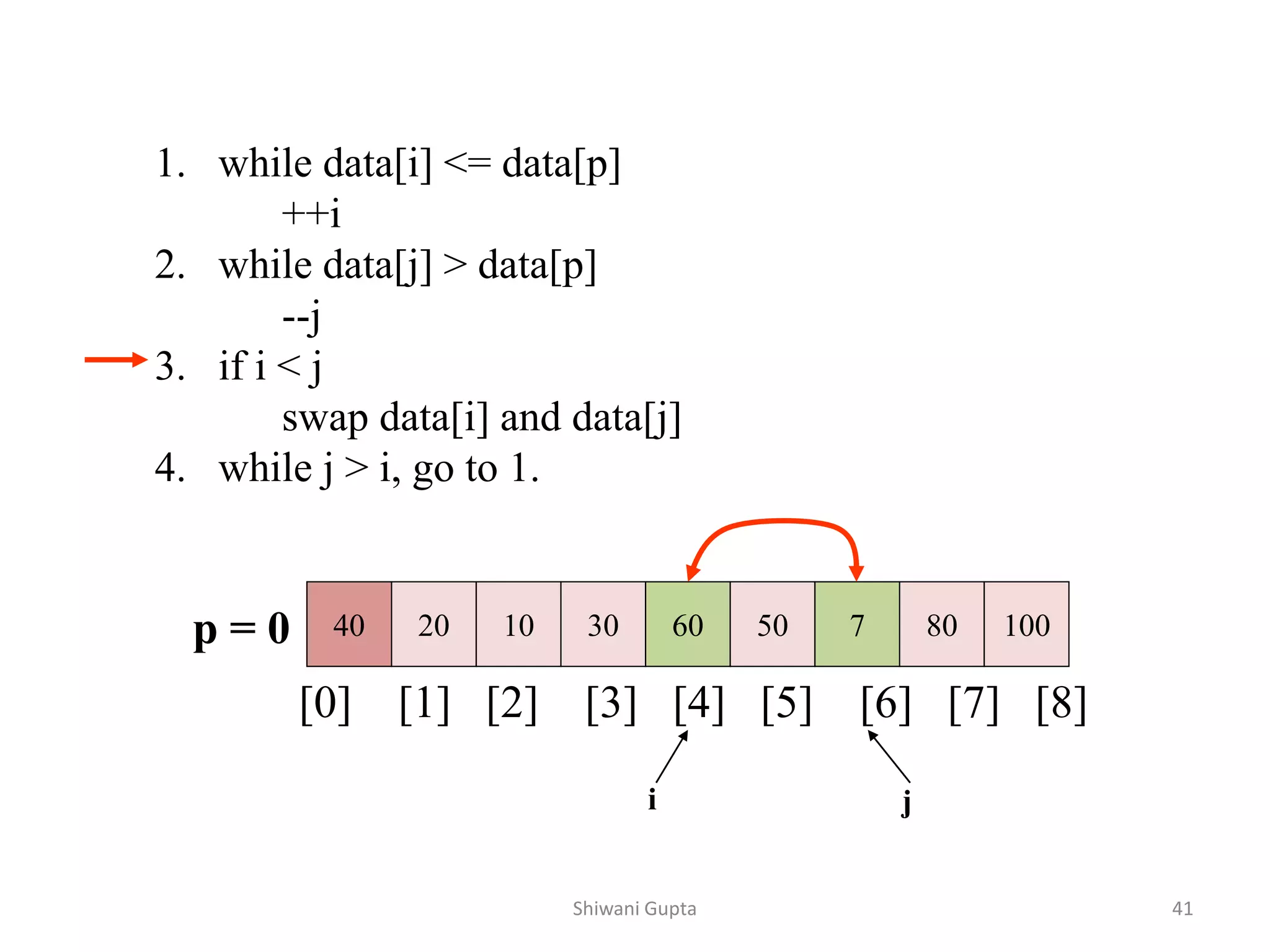 40 20 10 30 60 50 7 80 100
[0] [1] [2] [3] [4] [5] [6] [7] [8]
i j
1. while data[i] <= data[p]
++i
2. while data[j] > data[p]
--j
3. if i < j
swap data[i] and data[j]
4. while j > i, go to 1.
p = 0
Shiwani Gupta 41
 