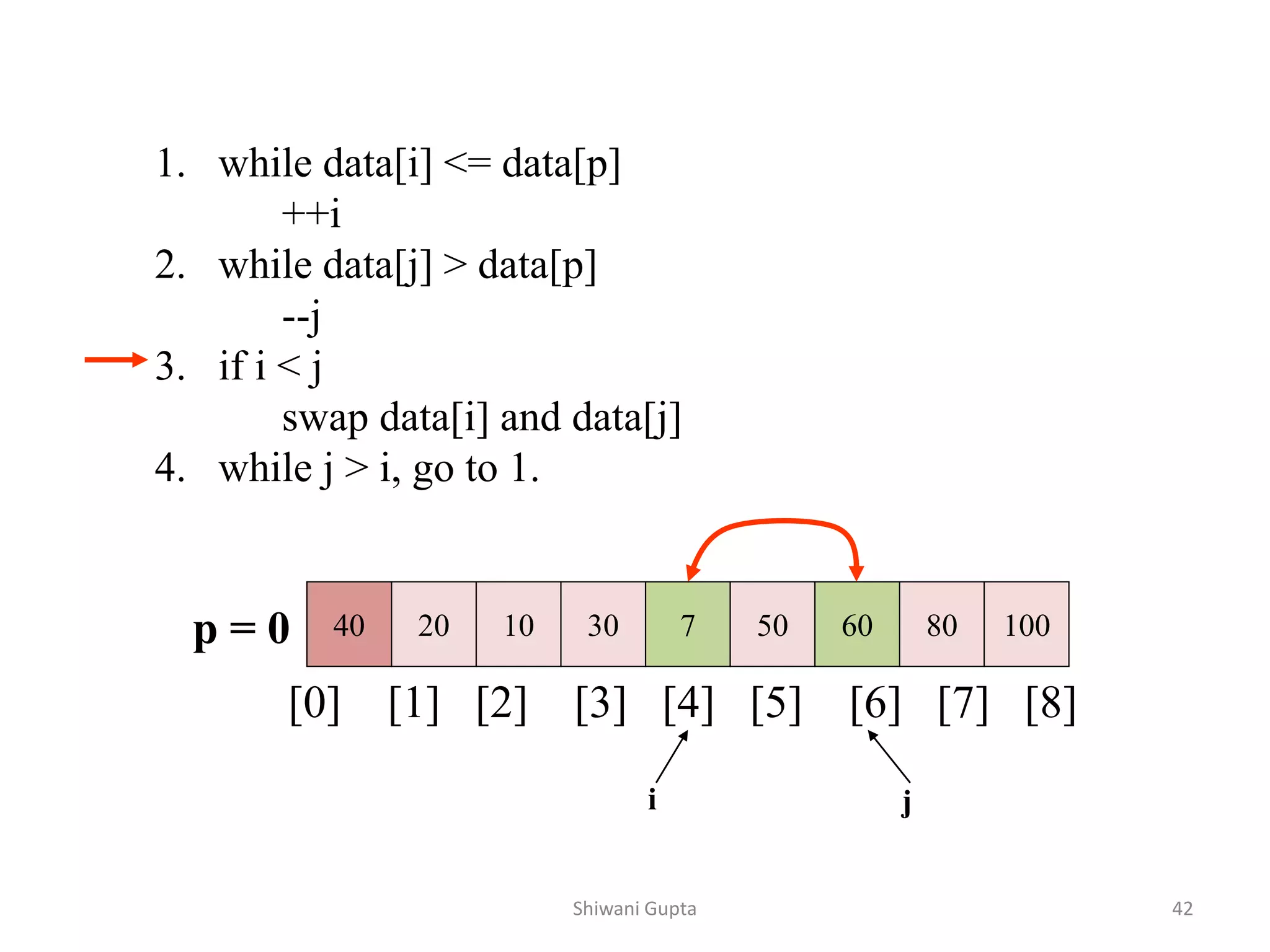 1. while data[i] <= data[p]
++i
2. while data[j] > data[p]
--j
3. if i < j
swap data[i] and data[j]
4. while j > i, go to 1.
40 20 10 30 7 50 60 80 100
[0] [1] [2] [3] [4] [5] [6] [7] [8]
i j
p = 0
Shiwani Gupta 42
 