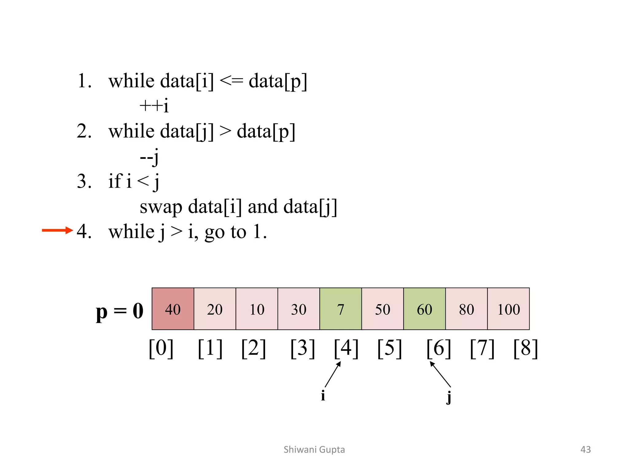 1. while data[i] <= data[p]
++i
2. while data[j] > data[p]
--j
3. if i < j
swap data[i] and data[j]
4. while j > i, go to 1.
40 20 10 30 7 50 60 80 100
[0] [1] [2] [3] [4] [5] [6] [7] [8]
i j
p = 0
Shiwani Gupta 43
 