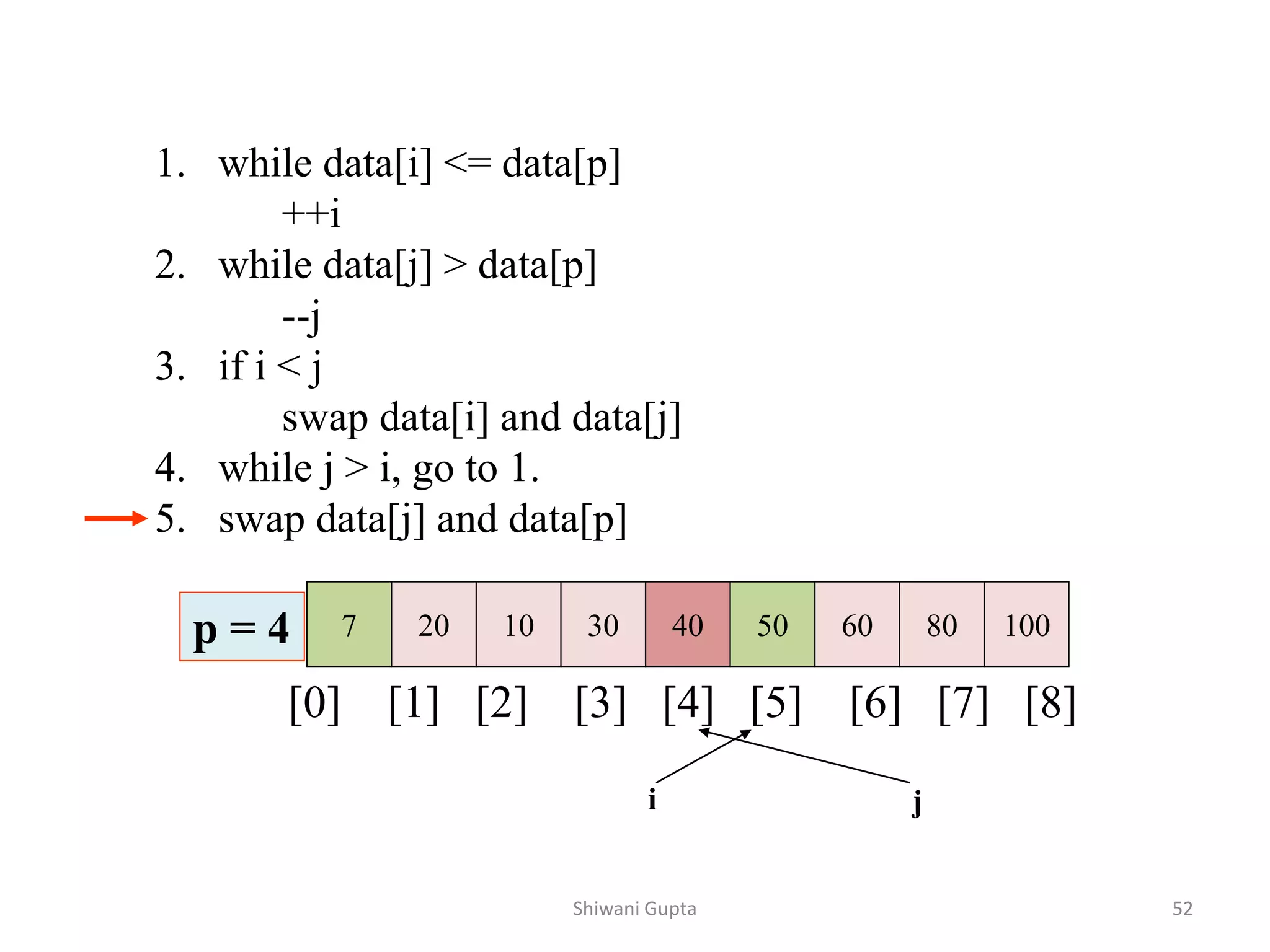 1. while data[i] <= data[p]
++i
2. while data[j] > data[p]
--j
3. if i < j
swap data[i] and data[j]
4. while j > i, go to 1.
5. swap data[j] and data[p]
7 20 10 30 40 50 60 80 100
p = 4
[0] [1] [2] [3] [4] [5] [6] [7] [8]
i j
Shiwani Gupta 52
 