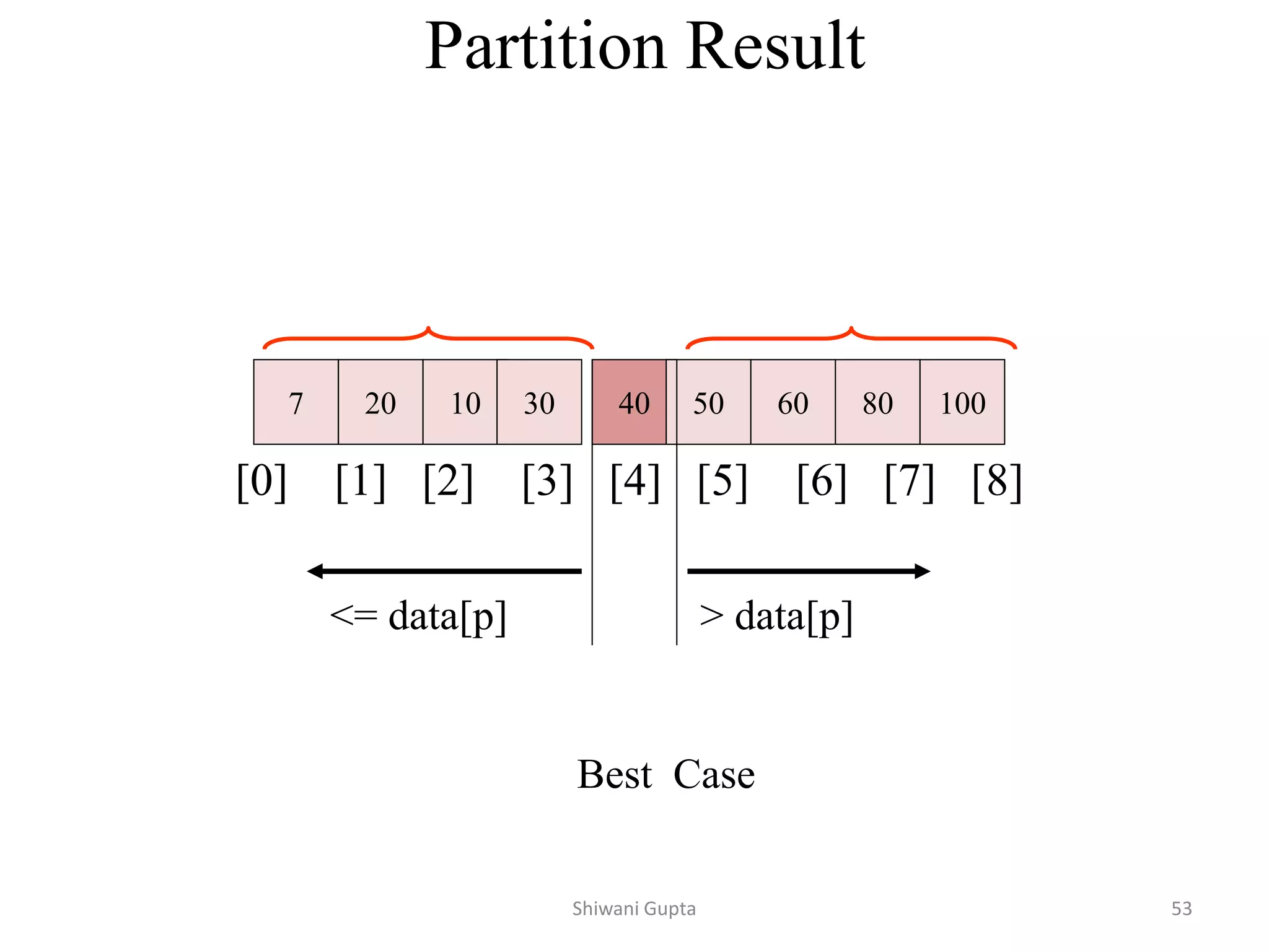 7 20 10 30 40 50 60 80 100
[0] [1] [2] [3] [4] [5] [6] [7] [8]
<= data[p] > data[p]
Partition Result
Best Case
Shiwani Gupta 53
 