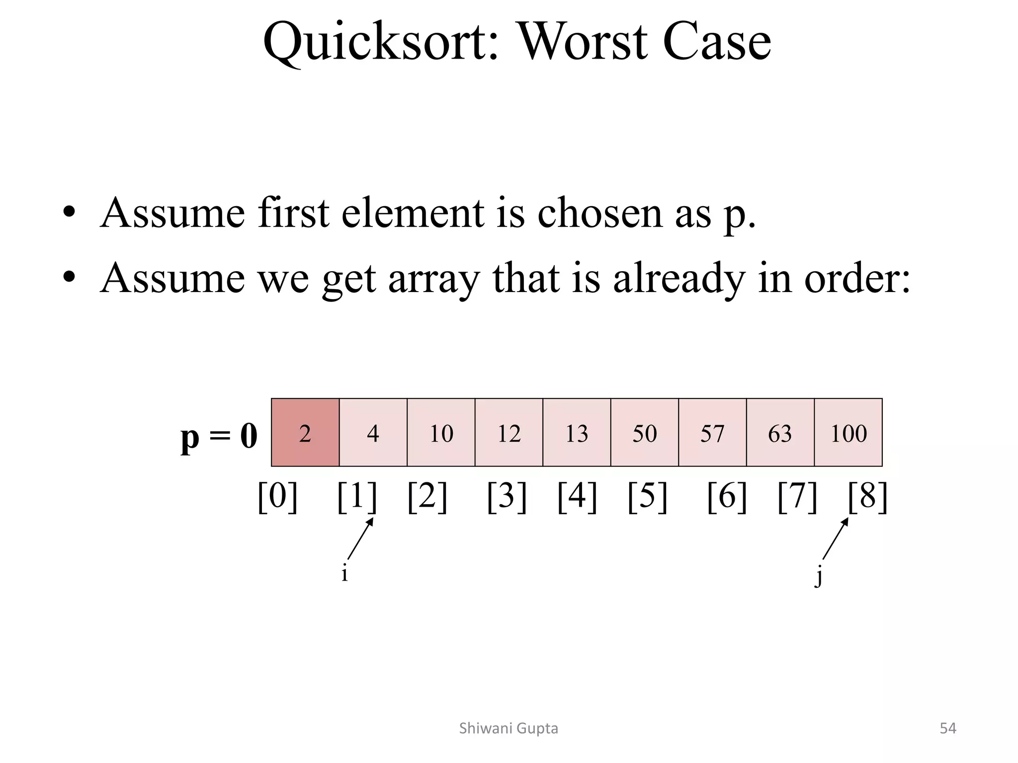 Quicksort: Worst Case
• Assume first element is chosen as p.
• Assume we get array that is already in order:
2 4 10 12 13 50 57 63 100
p = 0
[0] [1] [2] [3] [4] [5] [6] [7] [8]
i j
Shiwani Gupta 54
 