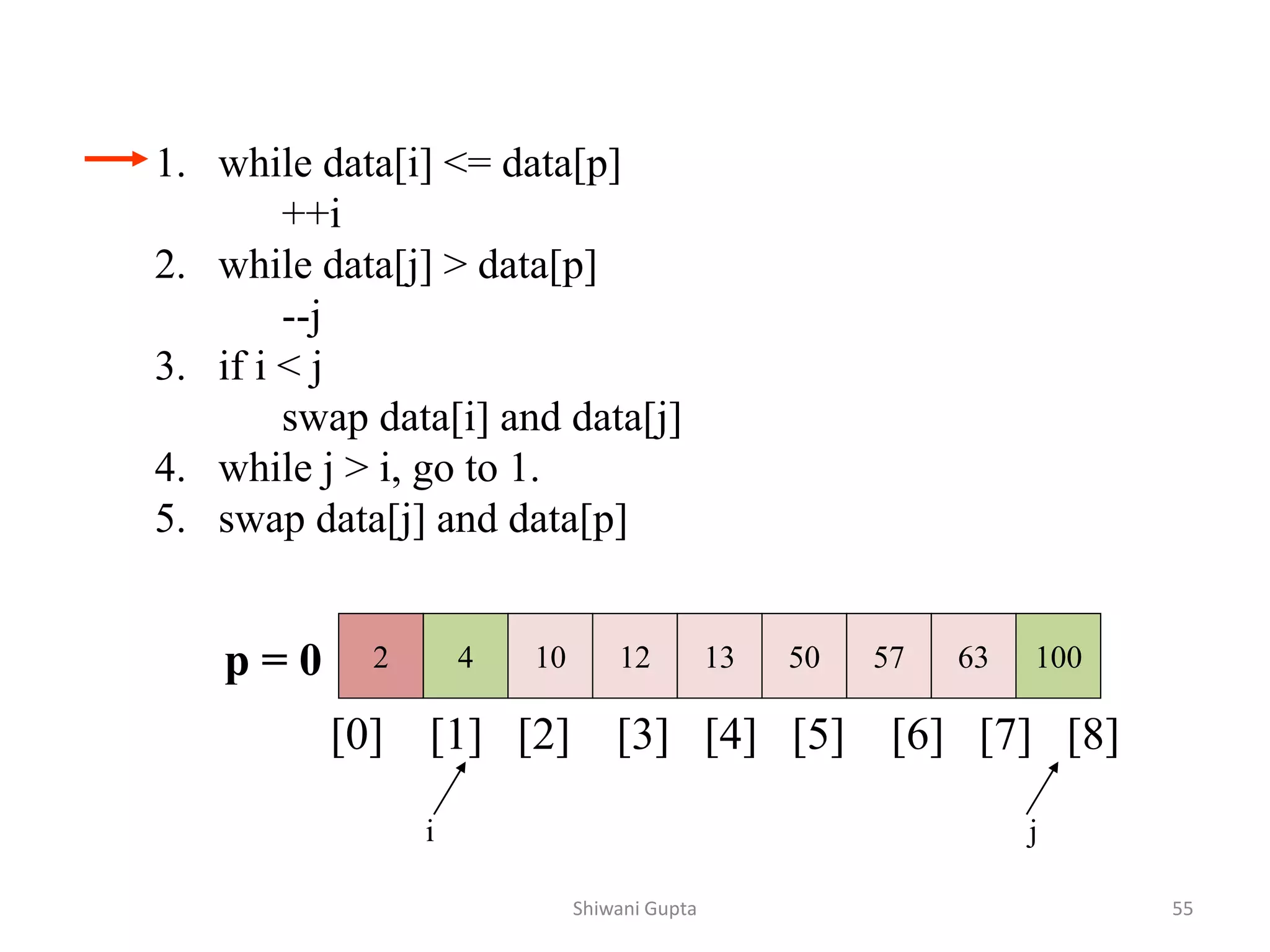 1. while data[i] <= data[p]
++i
2. while data[j] > data[p]
--j
3. if i < j
swap data[i] and data[j]
4. while j > i, go to 1.
5. swap data[j] and data[p]
2 4 10 12 13 50 57 63 100
p = 0
[0] [1] [2] [3] [4] [5] [6] [7] [8]
i j
Shiwani Gupta 55
 