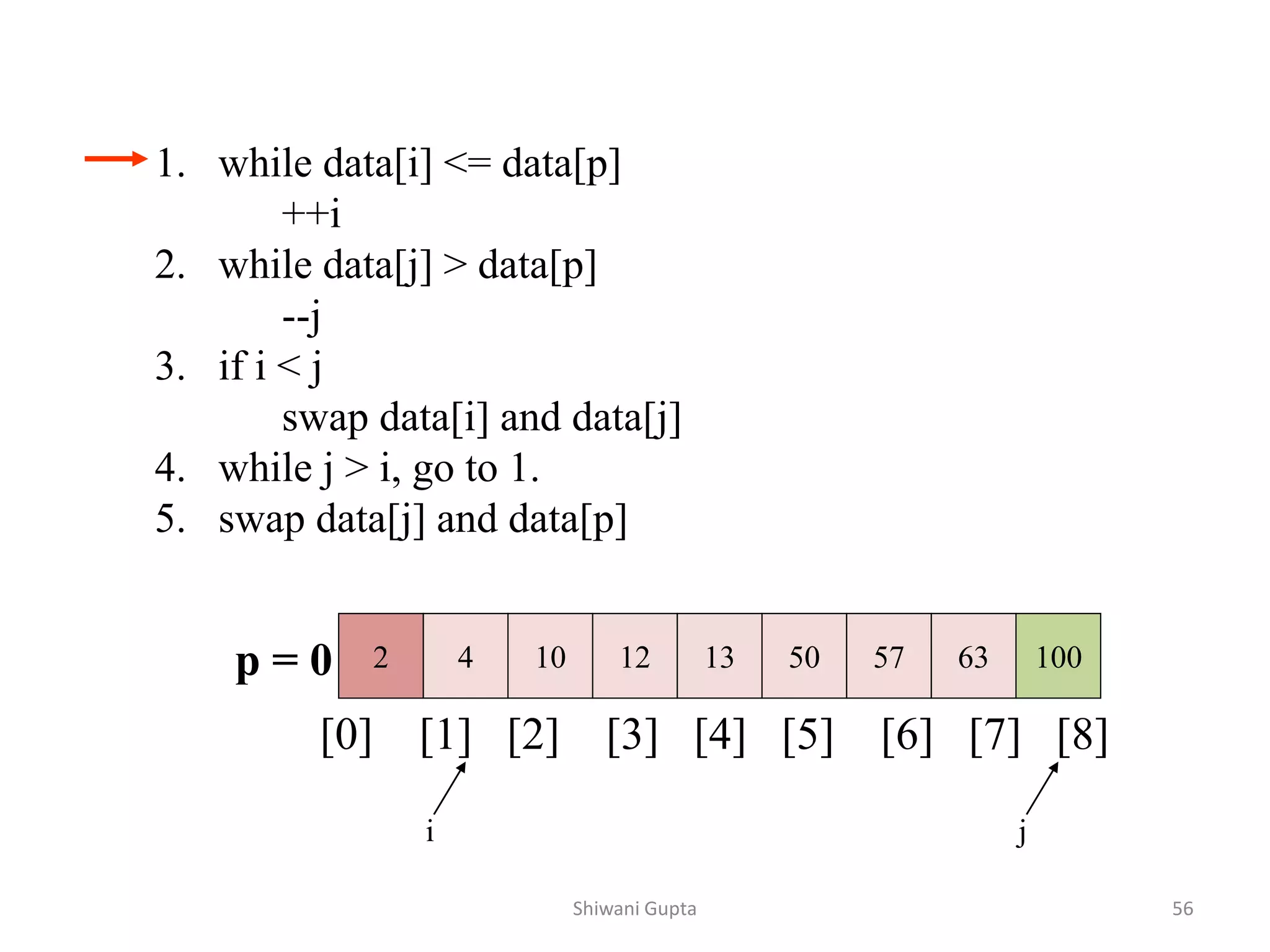 1. while data[i] <= data[p]
++i
2. while data[j] > data[p]
--j
3. if i < j
swap data[i] and data[j]
4. while j > i, go to 1.
5. swap data[j] and data[p]
2 4 10 12 13 50 57 63 100
p = 0
[0] [1] [2] [3] [4] [5] [6] [7] [8]
i j
Shiwani Gupta 56
 