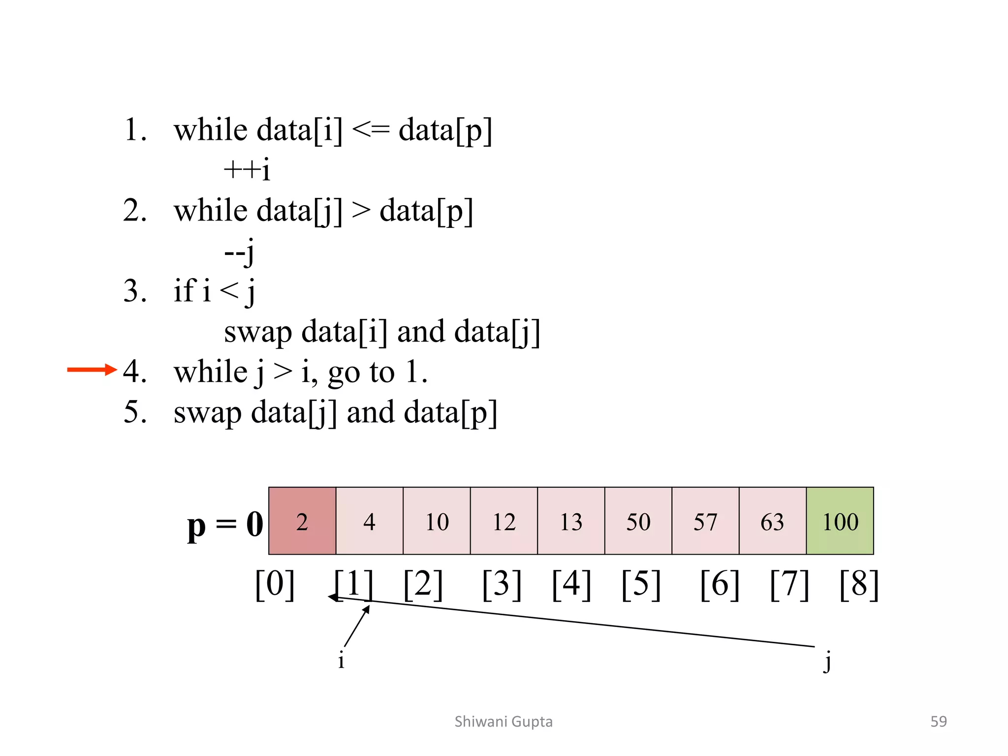 1. while data[i] <= data[p]
++i
2. while data[j] > data[p]
--j
3. if i < j
swap data[i] and data[j]
4. while j > i, go to 1.
5. swap data[j] and data[p]
2 4 10 12 13 50 57 63 100
p = 0
[0] [1] [2] [3] [4] [5] [6] [7] [8]
i j
Shiwani Gupta 59
 