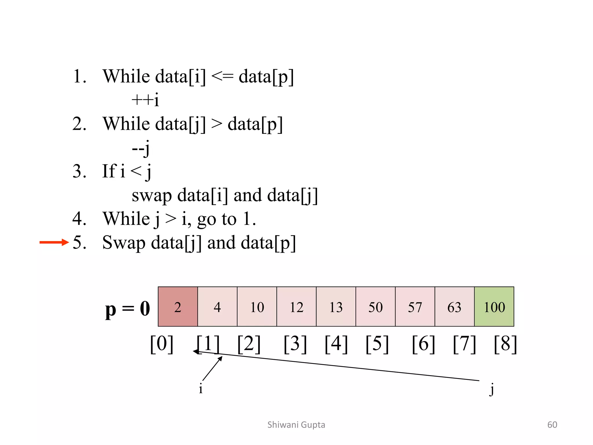 1. While data[i] <= data[p]
++i
2. While data[j] > data[p]
--j
3. If i < j
swap data[i] and data[j]
4. While j > i, go to 1.
5. Swap data[j] and data[p]
2 4 10 12 13 50 57 63 100
p = 0
[0] [1] [2] [3] [4] [5] [6] [7] [8]
i j
Shiwani Gupta 60
 