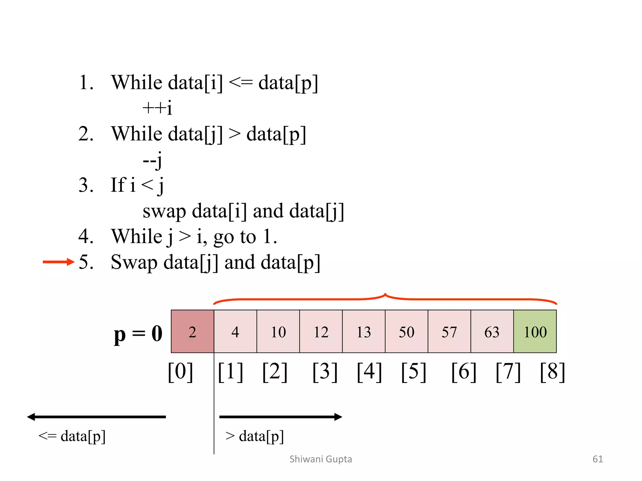 1. While data[i] <= data[p]
++i
2. While data[j] > data[p]
--j
3. If i < j
swap data[i] and data[j]
4. While j > i, go to 1.
5. Swap data[j] and data[p]
2 4 10 12 13 50 57 63 100
p = 0
[0] [1] [2] [3] [4] [5] [6] [7] [8]
> data[p]
<= data[p]
Shiwani Gupta 61
 