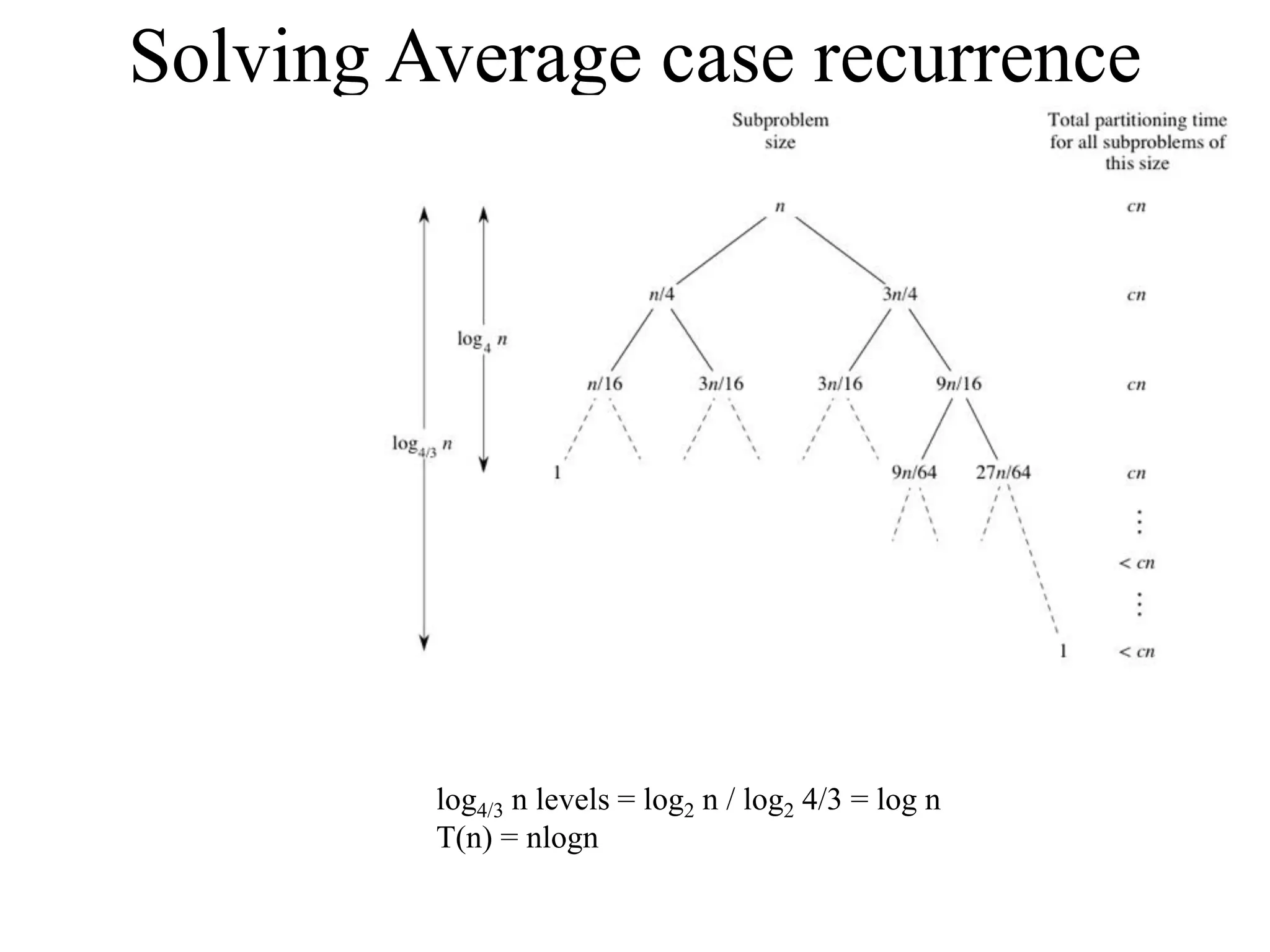 Solving Average case recurrence
log4/3 n levels = log2 n / log2 4/3 = log n
T(n) = nlogn
 