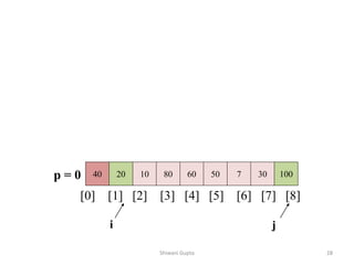 40 20 10 80 60 50 7 30 100
p = 0
[0] [1] [2] [3] [4] [5] [6] [7] [8]
i j
Shiwani Gupta 28
 