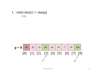 40 20 10 80 60 50 7 30 100
[0] [1] [2] [3] [4] [5] [6] [7] [8]
i j
1. while data[i] <= data[p]
++i
p = 0
Shiwani Gupta 31
 