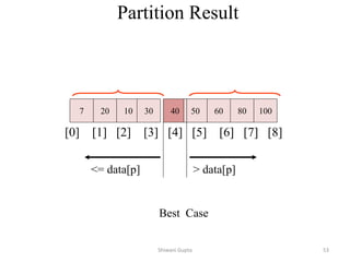 7 20 10 30 40 50 60 80 100
[0] [1] [2] [3] [4] [5] [6] [7] [8]
<= data[p] > data[p]
Partition Result
Best Case
Shiwani Gupta 53
 
