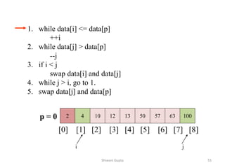 1. while data[i] <= data[p]
++i
2. while data[j] > data[p]
--j
3. if i < j
swap data[i] and data[j]
4. while j > i, go to 1.
5. swap data[j] and data[p]
2 4 10 12 13 50 57 63 100
p = 0
[0] [1] [2] [3] [4] [5] [6] [7] [8]
i j
Shiwani Gupta 55
 