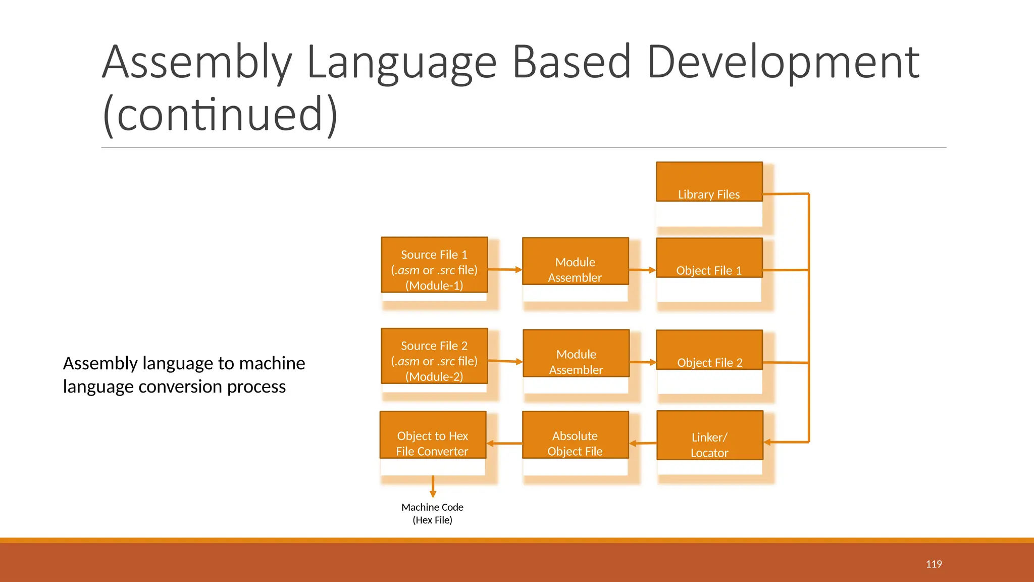 Assembly Language Based Development
(continued)
Assembly language to machine
language conversion process
Source File 1
(.asm or .src file)
(Module-1)
Source File 2
(.asm or .src file)
(Module-2)
Object to Hex
File Converter
Module
Assembler
Module
Assembler
Absolute
Object File
Object File 1
Object File 2
Linker/
Locator
Library Files
Machine Code
(Hex File)
119
 