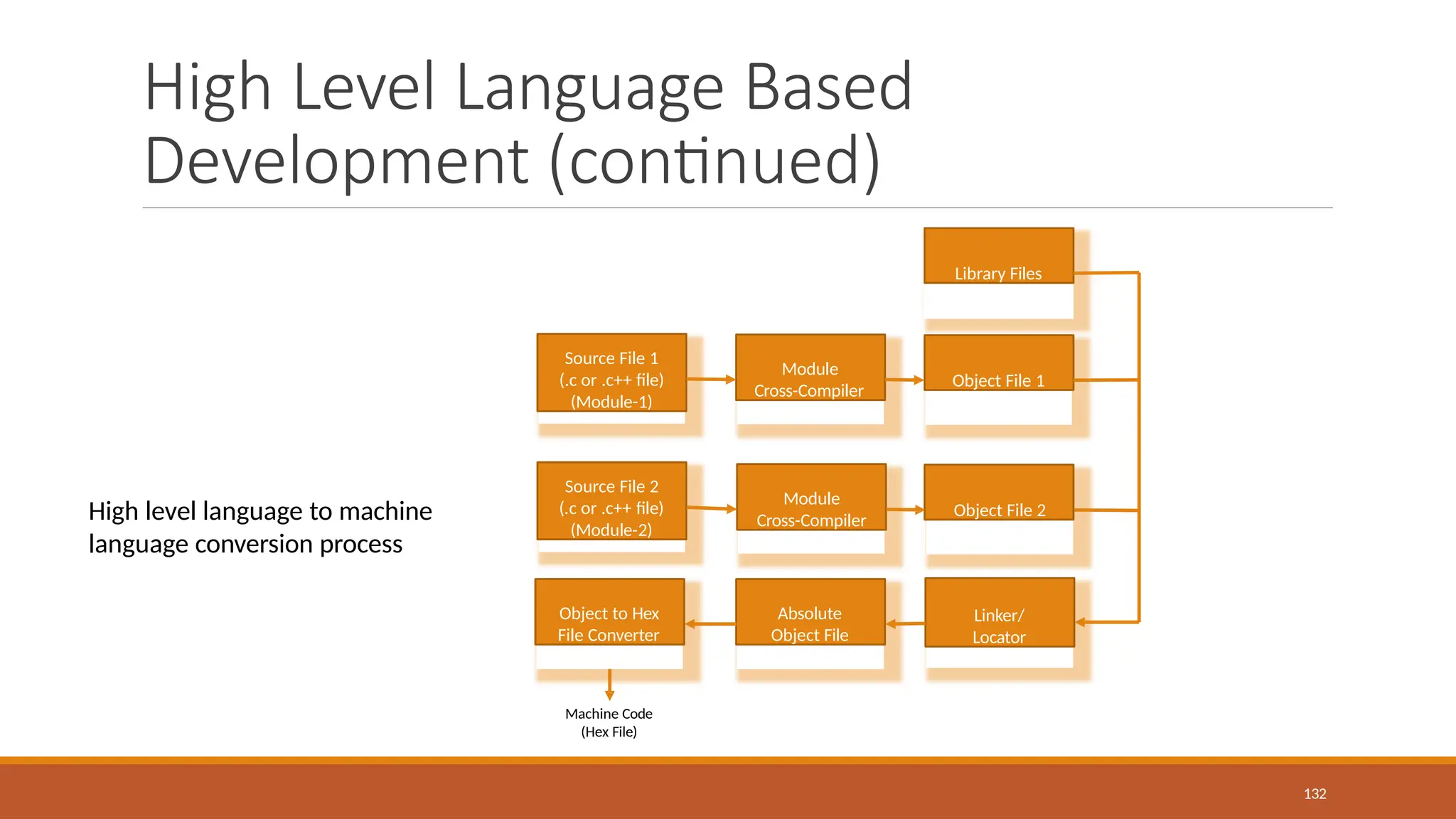 High Level Language Based
Development (continued)
High level language to machine
language conversion process
Source File 1
(.c or .c++ file)
(Module-1)
Source File 2
(.c or .c++ file)
(Module-2)
Object to Hex
File Converter
Module
Cross-Compiler
Module
Cross-Compiler
Absolute
Object File
Object File 1
Object File 2
Linker/
Locator
Library Files
Machine Code
(Hex File)
132
 