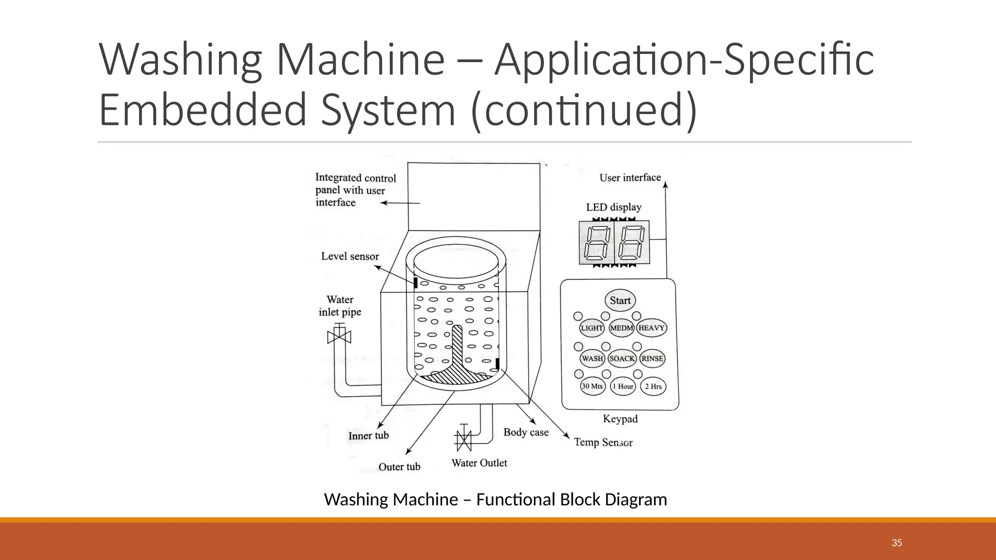 Washing Machine – Application-Specific
Embedded System (continued)
Washing Machine – Functional Block Diagram
35
 