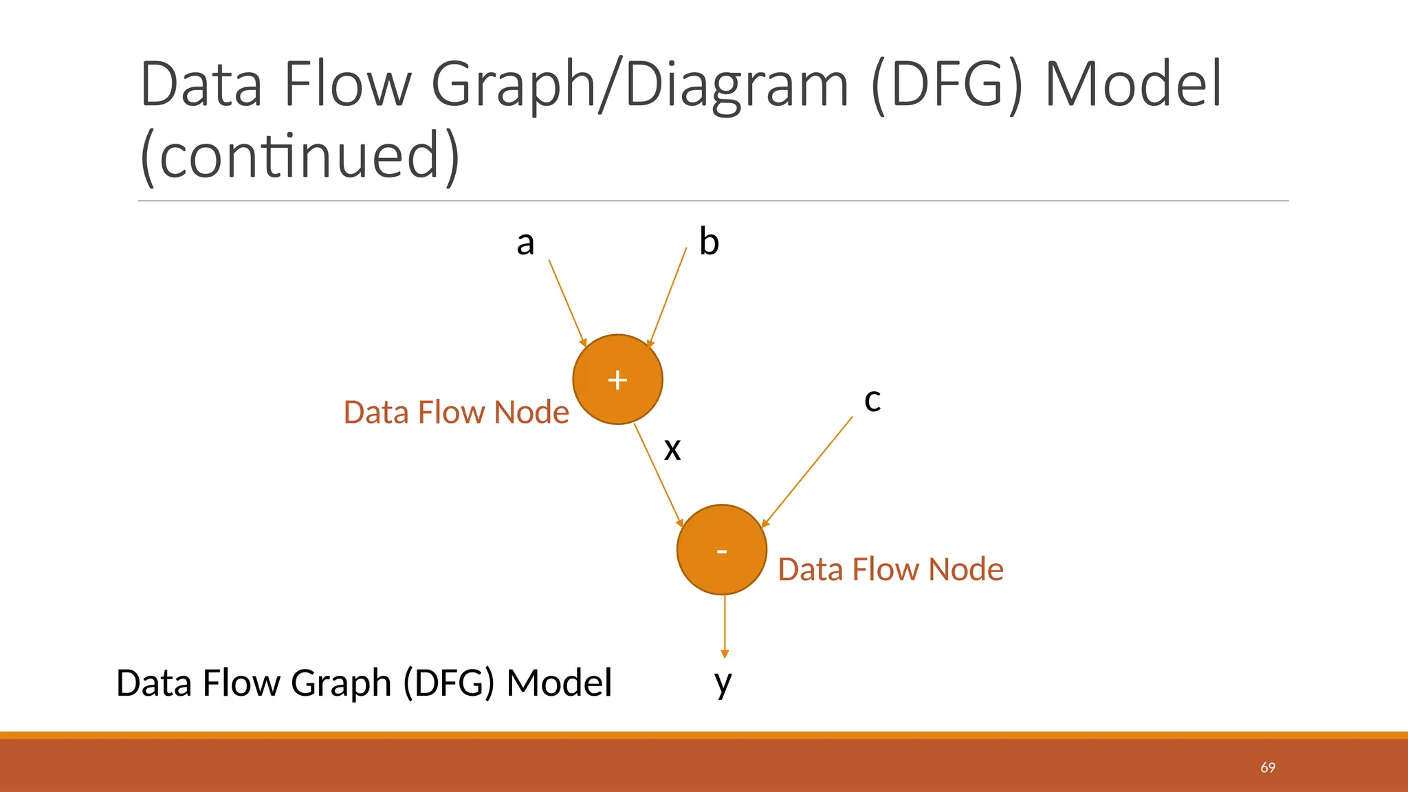 Data Flow Graph/Diagram (DFG) Model
(continued)
+
-
a b
69
c
x
y
Data Flow Graph (DFG) Model
Data Flow Node
Data Flow Node
 