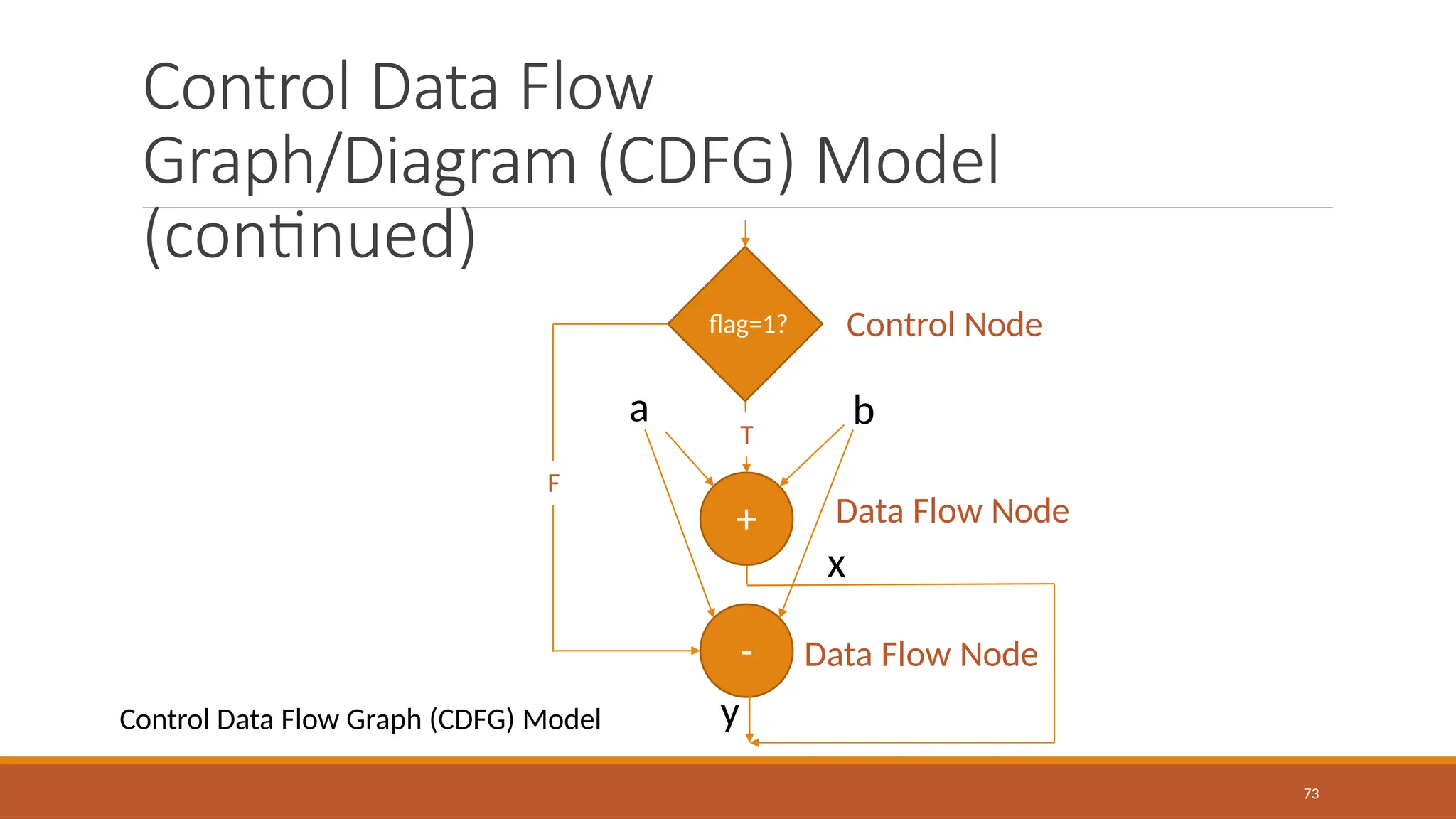 Control Data Flow
Graph/Diagram (CDFG) Model
(continued)
+
-
b
a
x
Control Data Flow Graph (CDFG) Model
Data Flow Node
Data Flow Node
flag=1? Control Node
y
73
T
F
 