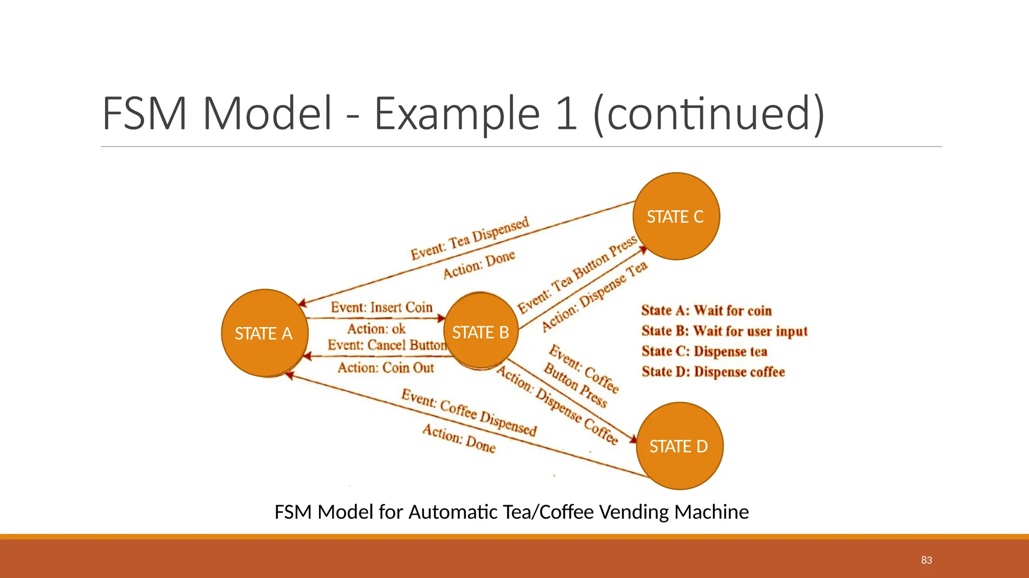FSM Model - Example 1 (continued)
FSM Model for Automatic Tea/Coffee Vending Machine
STATE A
STATE D
STATE C
STATE B
83
 