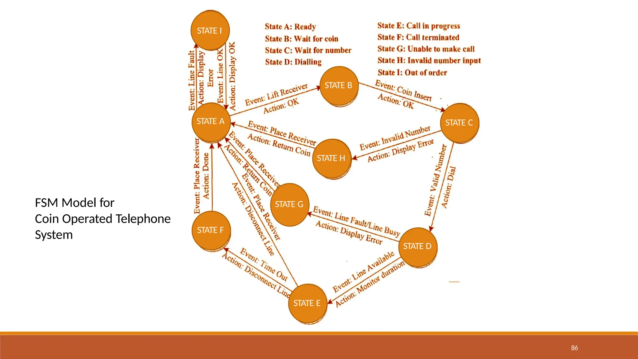 FSM Model for
Coin Operated Telephone
System
STATE A
STATE F
STATE G
STATE H
STATE B
STATE I
STATE C
STATE D
STATE E
86
 