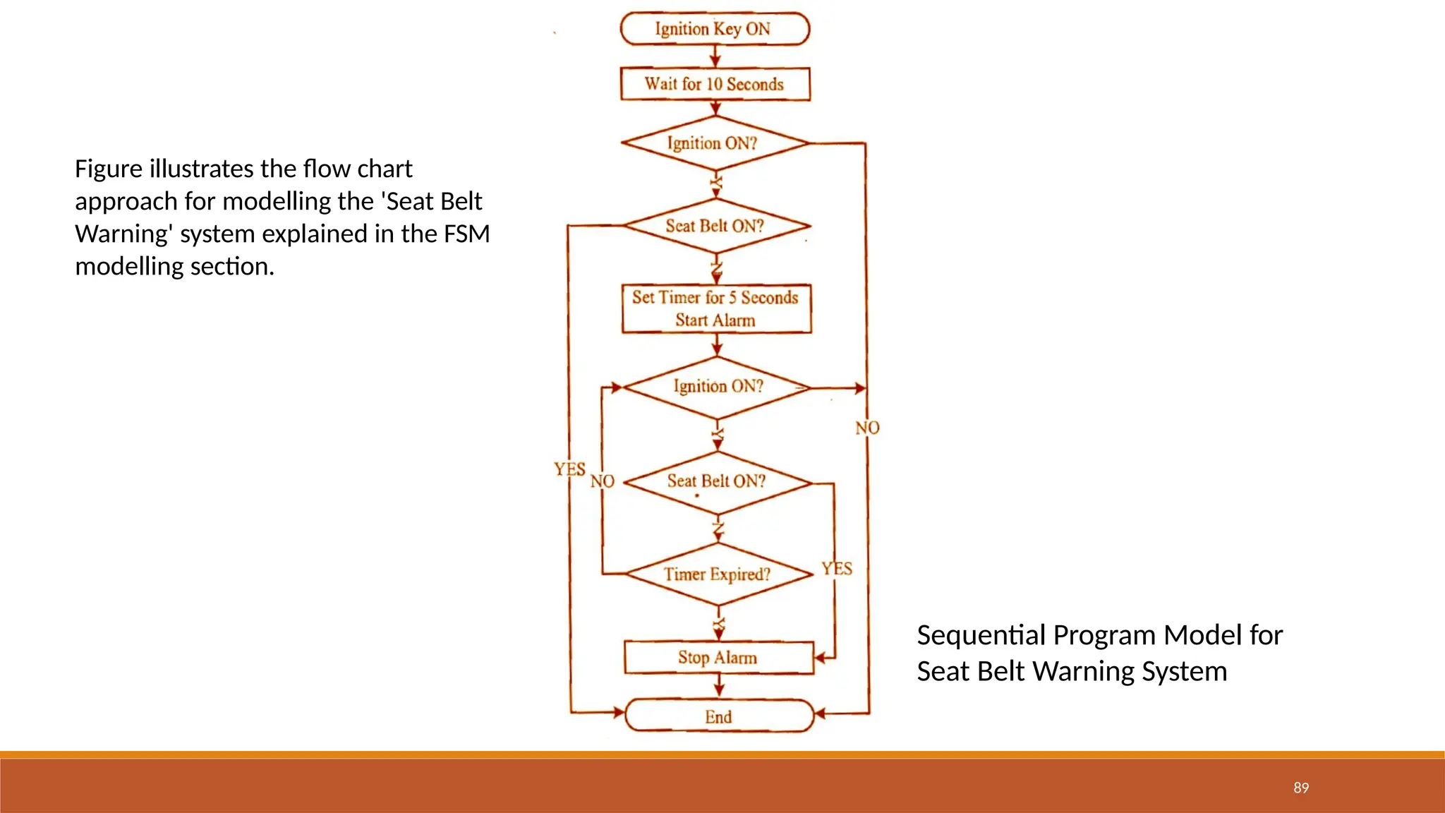 Sequential Program Model for
Seat Belt Warning System
89
Figure illustrates the flow chart
approach for modelling the 'Seat Belt
Warning' system explained in the FSM
modelling section.
 