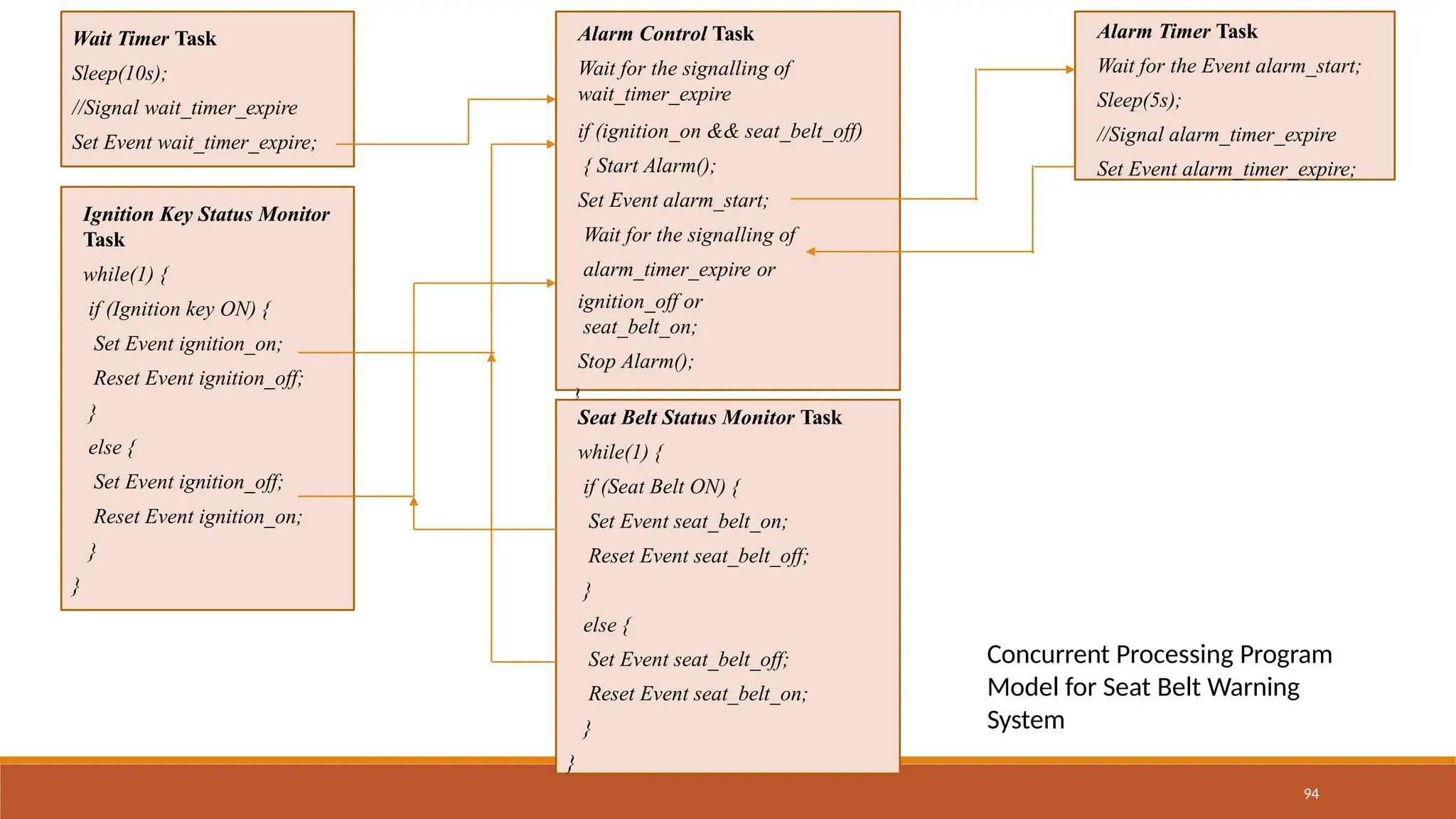 Wait Timer Task
Sleep(10s);
//Signal wait_timer_expire
Set Event wait_timer_expire;
Concurrent Processing Program
Model for Seat Belt Warning
System
Ignition Key Status Monitor
Task
while(1) {
if (Ignition key ON) {
Set Event ignition_on;
Reset Event ignition_off;
}
else {
Set Event ignition_off;
Reset Event ignition_on;
}
}
Alarm Control Task
Wait for the signalling of
wait_timer_expire
if (ignition_on && seat_belt_off)
{ Start Alarm();
Set Event alarm_start;
Wait for the signalling of
alarm_timer_expire or
ignition_off or
seat_belt_on;
Stop Alarm();
}
Alarm Timer Task
Wait for the Event alarm_start;
Sleep(5s);
//Signal alarm_timer_expire
Set Event alarm_timer_expire;
Seat Belt Status Monitor Task
while(1) {
if (Seat Belt ON) {
Set Event seat_belt_on;
Reset Event seat_belt_off;
}
else {
Set Event seat_belt_off;
Reset Event seat_belt_on;
}
}
94
 