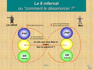Le client Moi
PNF
ER
interne
1Vous êtes des escrocs 2
Je ne vous permets pas
de me parler sur ce ton
3
Je n’ai pas besoin
de votre permission
Je vois que vous êtes en
colère
Que se passe-t-il ?
PNF
ER
interne
Le 8 infernal
ou "comment le désamorcer ?"
MLTv
 