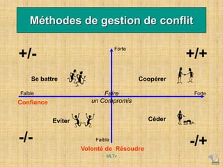 Méthodes de gestion de conflit
Volonté de Résoudre
Confiance
Forte
Faible
Faible
Forte
Se battre
Eviter Céder
Coopérer
+/- +/+
-/- -/+
Faire
un Compromis
MLTv
 