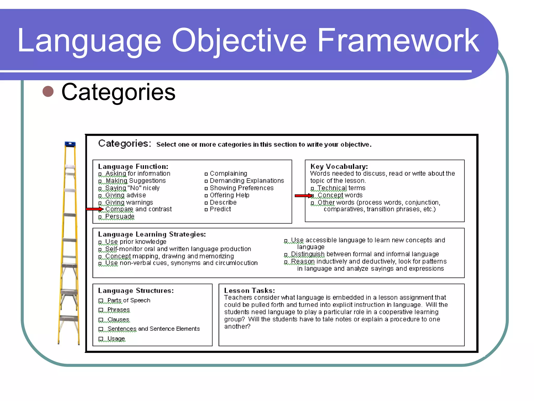 Categories Language Objective Framework 