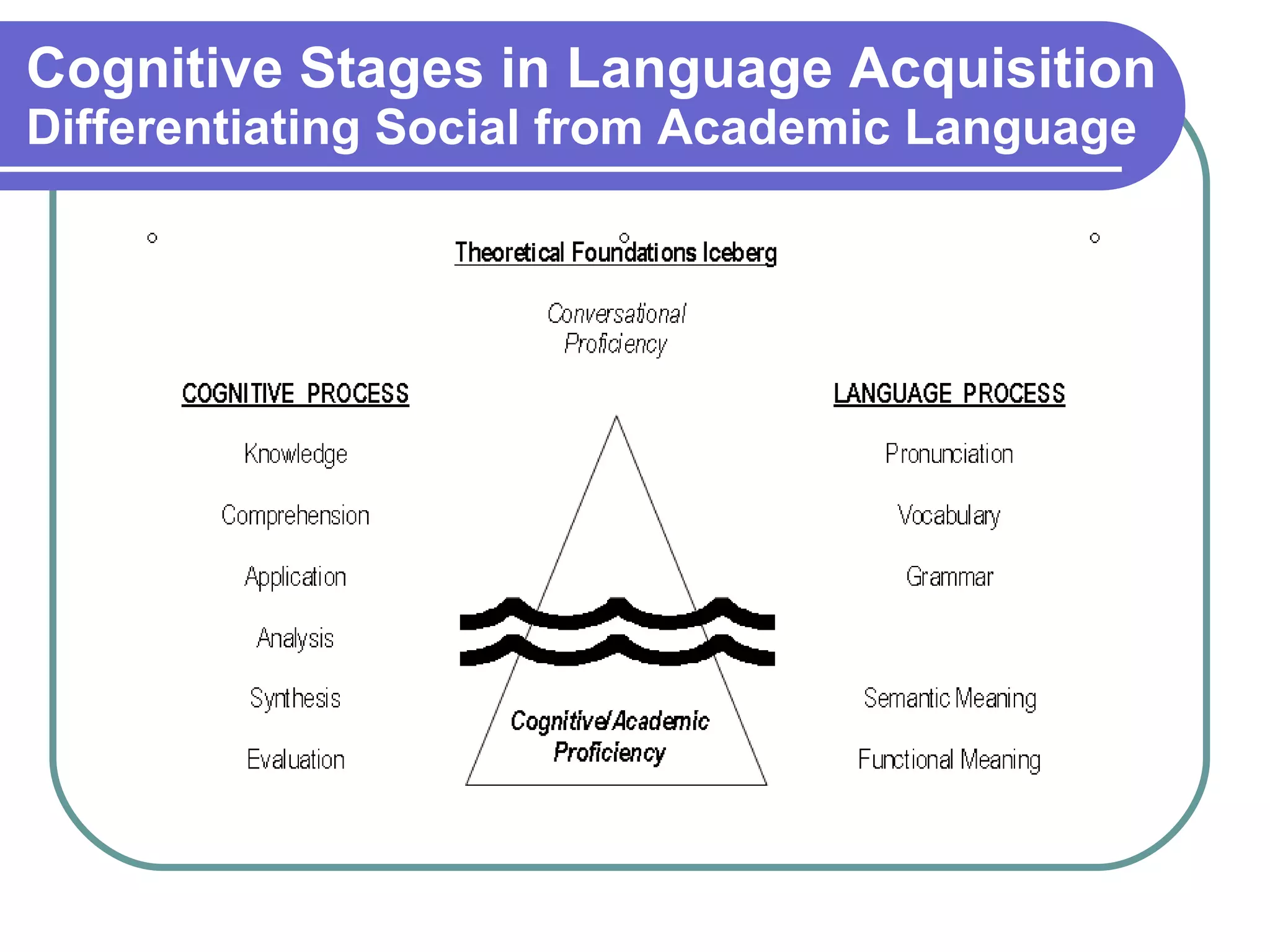 Cognitive Stages in Language Acquisition Differentiating Social from Academic Language 