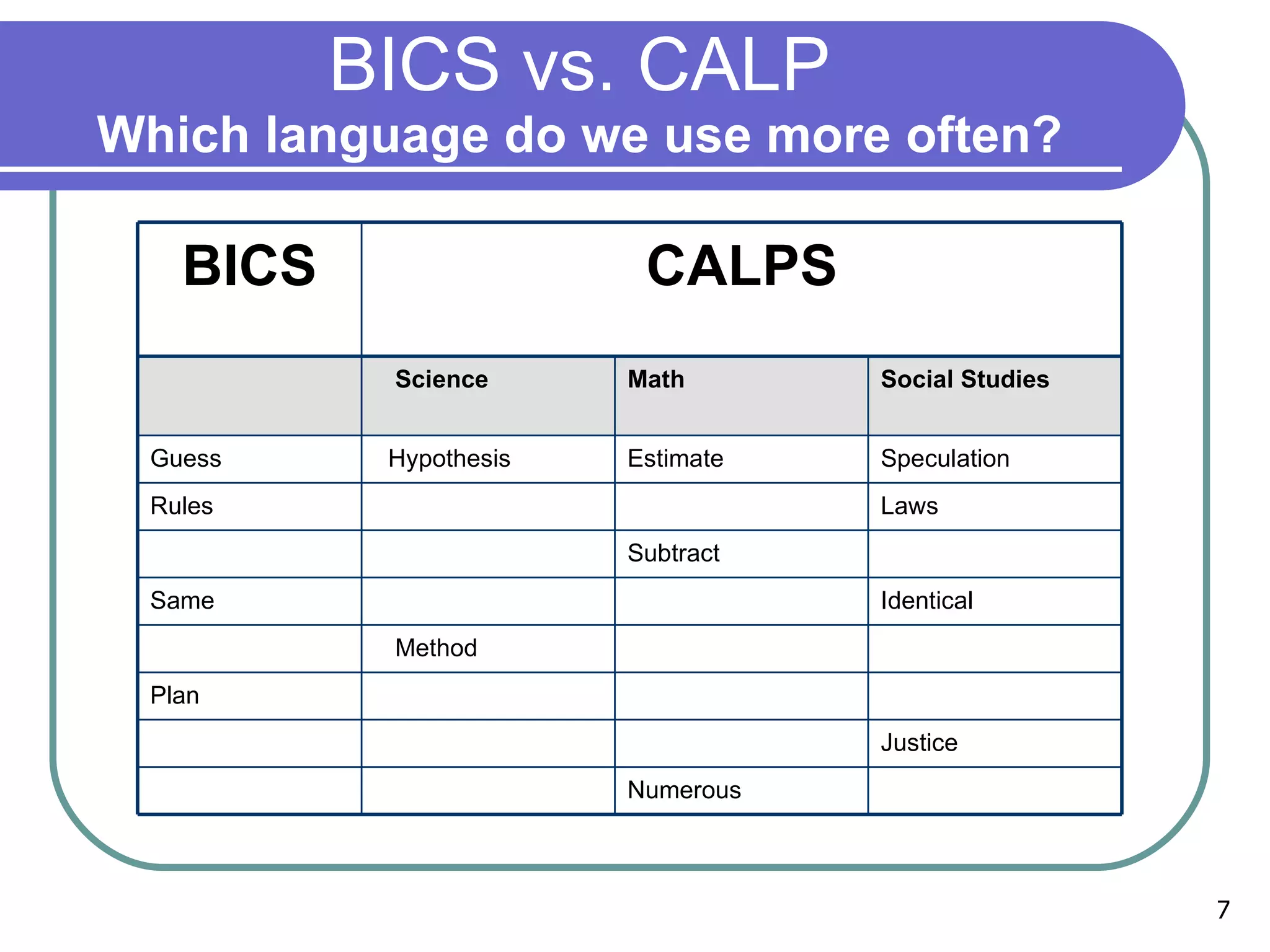 BICS vs. CALP Which language do we use more often? BICS CALPS Science Math Social Studies Guess Hypothesis Estimate Speculation Rules     Laws     Subtract   Same     Identical   Method     Plan             Justice     Numerous   