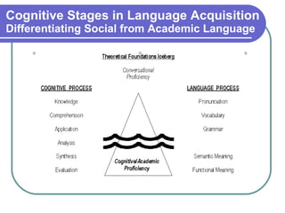 Cognitive Stages in Language Acquisition Differentiating Social from Academic Language 