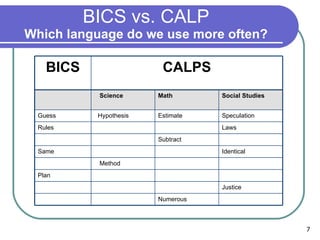 BICS vs. CALP Which language do we use more often? BICS CALPS Science Math Social Studies Guess Hypothesis Estimate Speculation Rules     Laws     Subtract   Same     Identical   Method     Plan             Justice     Numerous   