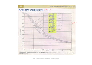 heat and mass transfer Fins conduction.pdf