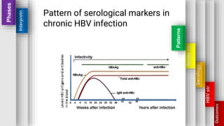 Introduction and
generalities on viral
hepatitis
Outcomes
HBV
str
Serology
Acute
vs
Patterns
Interpretn
Phases Interpretat...