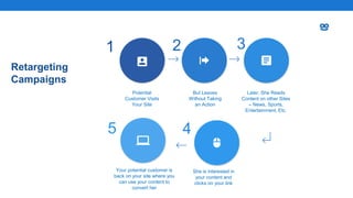 Retargeting
Campaigns
Potential
Customer Visits
Your Site
But Leaves
Without Taking
an Action
Later, She Reads
Content on other Sites
– News, Sports,
Entertainment, Etc.
She is interested in
your content and
clicks on your link
Your potential customer is
back on your site where you
can use your content to
convert her
1 2 3
45
 
