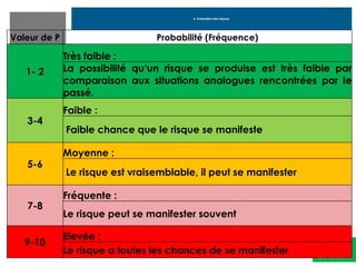 DJIM D
DAMBA
6. Evaluation des risques
24
24
Valeur de P Probabilité (Fréquence)
1- 2
Très faible :
La possibilité qu‘un risque se produise est très faible par
comparaison aux situations analogues rencontrées par le
passé.
3-4
Faible :
Faible chance que le risque se manifeste
5-6
Moyenne :
Le risque est vraisemblable, il peut se manifester
7-8
Fréquente :
Le risque peut se manifester souvent
9-10
Elevée :
Le risque a toutes les chances de se manifester
 