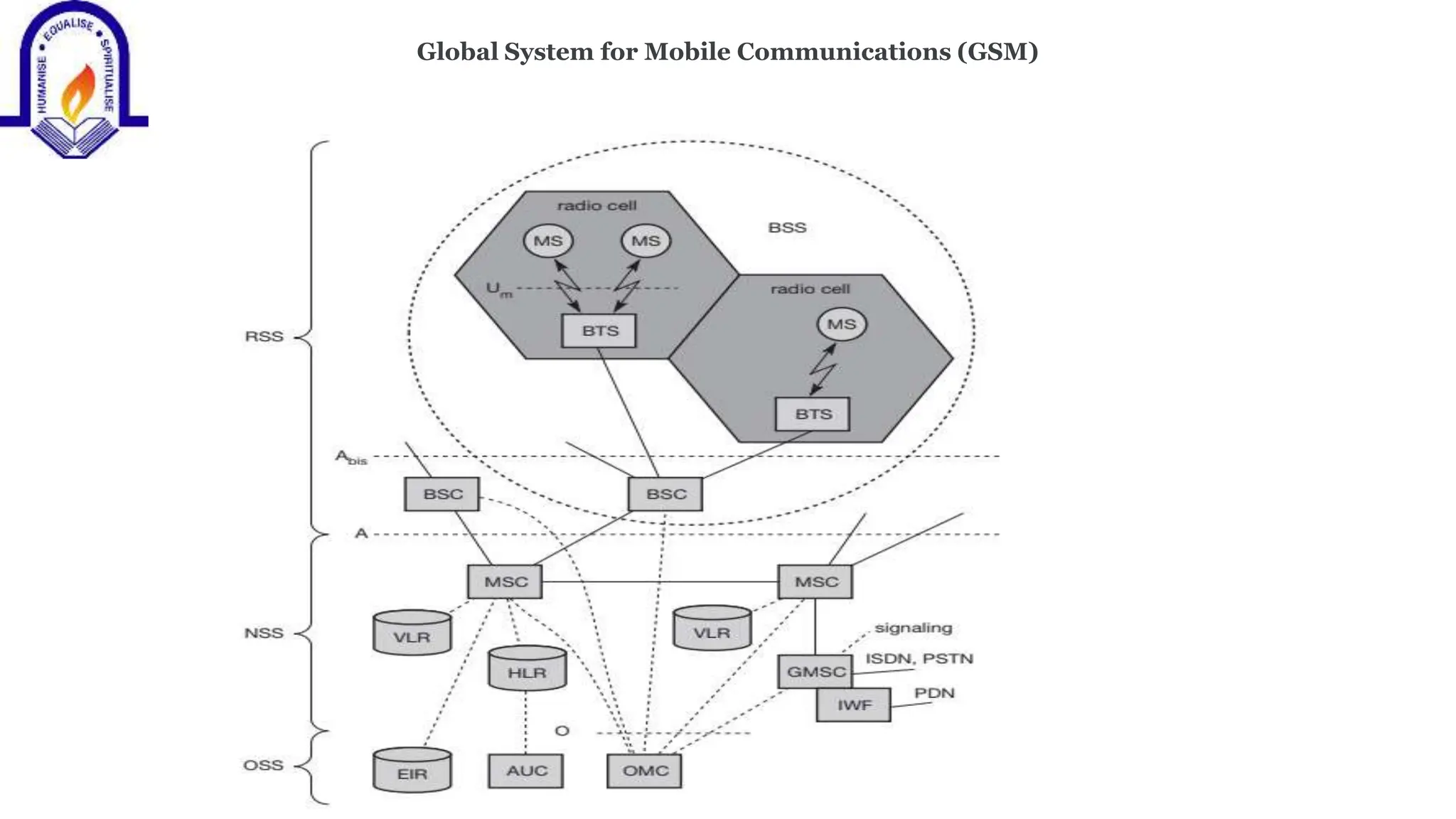 Global System for Mobile Communications (GSM)
 