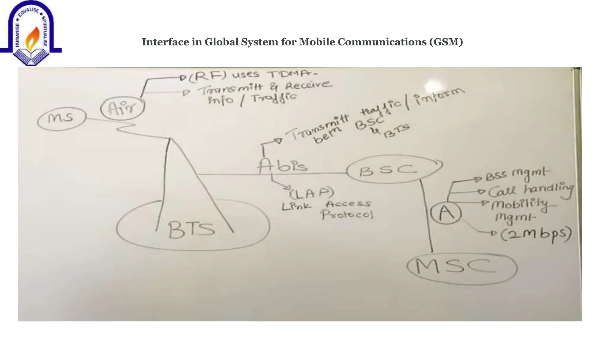 Interface in Global System for Mobile Communications (GSM)
 