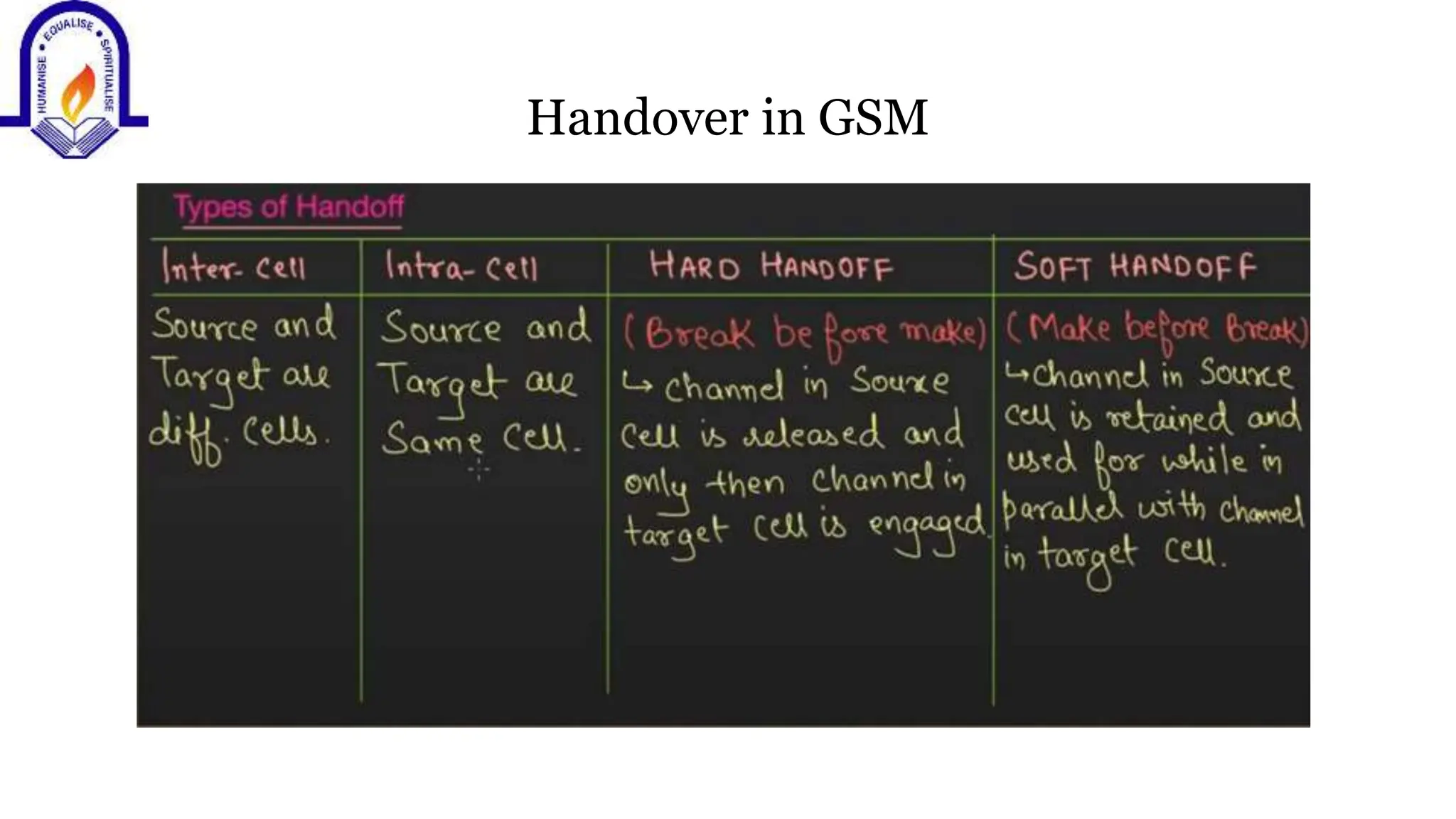 Handover in GSM
 