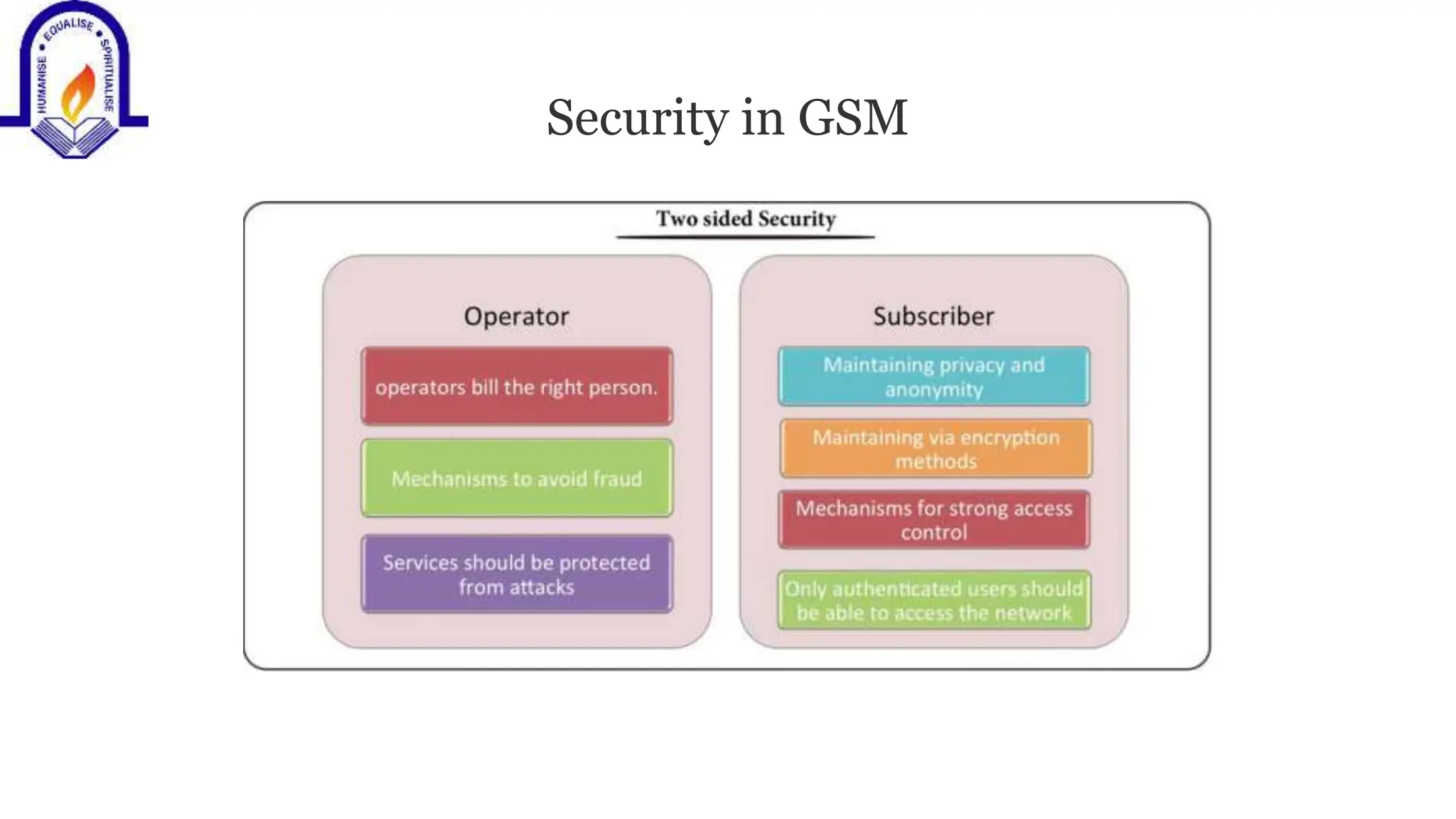 Security in GSM
 