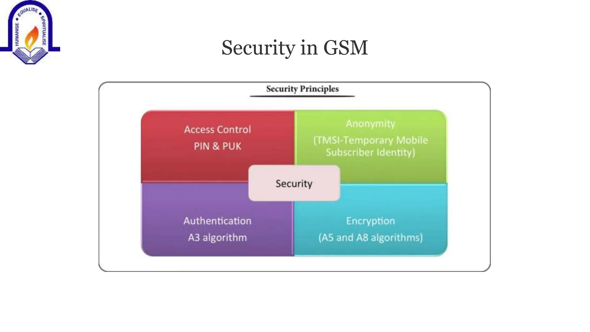 Security in GSM
 