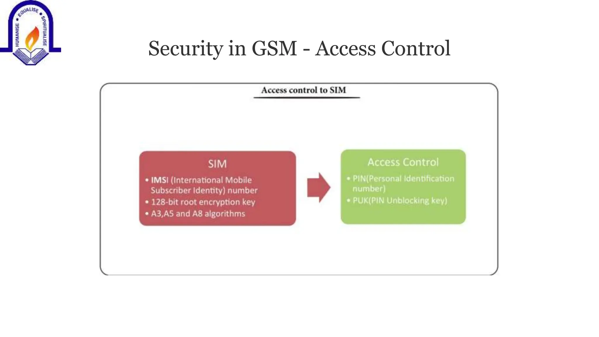 Security in GSM - Access Control
 