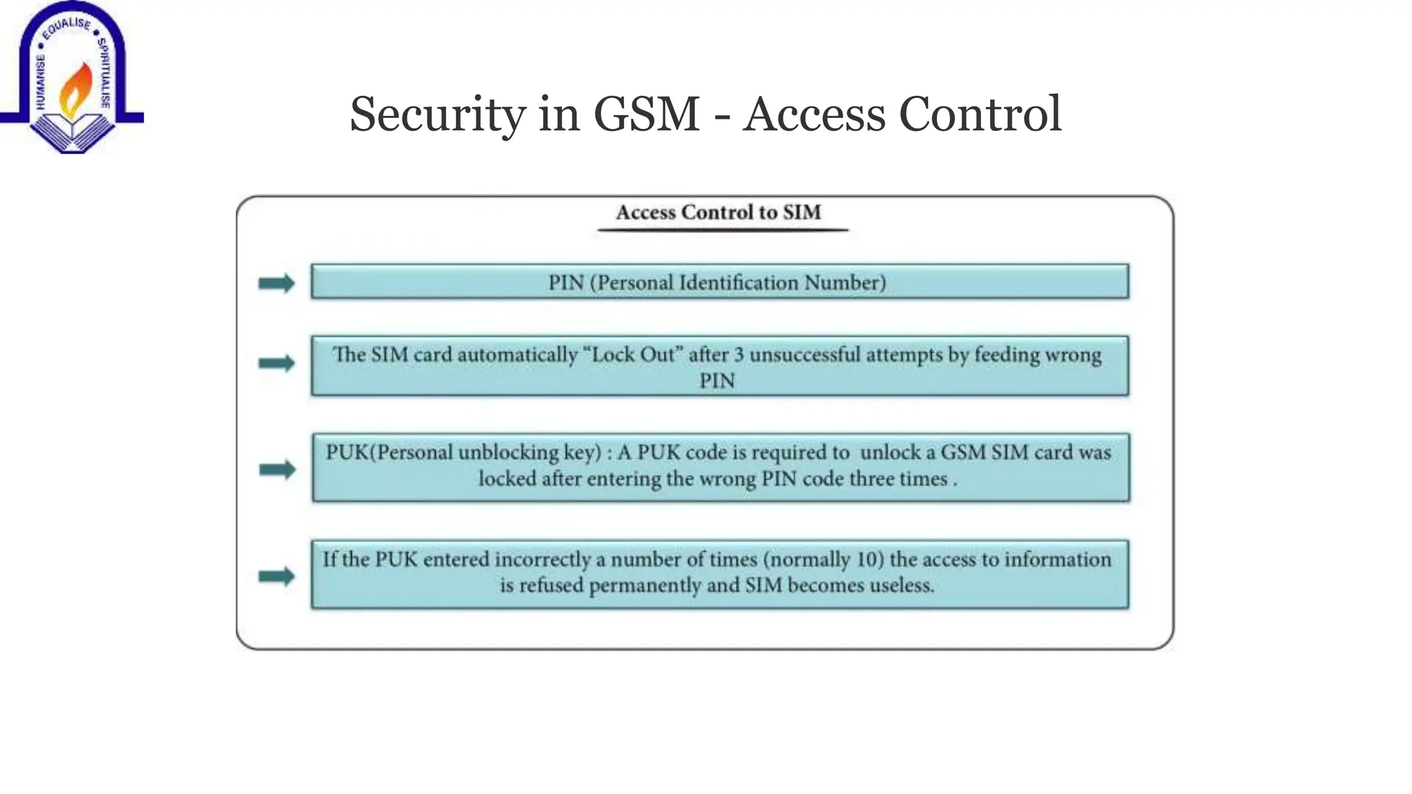 Security in GSM - Access Control
 